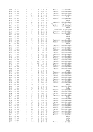922 retiro 3 121 1 160 60 Tabebuia cassinoides
923 retiro 3 122 1 250 100 Tabebuia cassinoides
924 retiro 3 123 1 310 90 Tabebuia cassinoides
925 retiro 3 124 1 540 100 Tabebuia cassinoides
926 retiro 3 125 1 290 50 Mela 1
927 retiro 3 126 1 250 70 Tabebuia cassinoides
928 retiro 3 127 1 240 90 Mela 1
929 retiro 3 128 1 190 90 Tabebuia cassinoides
930 retiro 3 129 1 230 90 Alchornea triplinervia
931 retiro 3 130 1 280 120 Tabebuia cassinoides
932 retiro 3 131 1 180 70 Mela 1
933 retiro 3 132 1 360 80 Coussapoa micropoda
934 retiro 3 133 1 220 80 Tabebuia cassinoides
935 retiro 3 134 1 380 110 Tabebuia cassinoides
936 retiro 3 135 1 220 60 Mela 1
937 retiro 3 135 2 170 60 Mela 1
938 retiro 3 135 3 140 60 Mela 1
939 retiro 3 136 1 260 80 Tabebuia cassinoides
940 retiro 3 137 1 260 50 Tabebuia cassinoides
941 retiro 3 138 1 240 50 Mela 1
942 retiro 4 139 1 190 50 Tabebuia cassinoides
943 retiro 4 139 2 140 50 Tabebuia cassinoides
944 retiro 4 139 3 40 50 Tabebuia cassinoides
945 retiro 4 139 4 60 50 Tabebuia cassinoides
946 retiro 4 139 5 30 50 Tabebuia cassinoides
947 retiro 4 139 6 160 50 Tabebuia cassinoides
948 retiro 4 139 7 80 50 Tabebuia cassinoides
949 retiro 4 139 8 80 50 Tabebuia cassinoides
950 retiro 4 139 9 140 50 Tabebuia cassinoides
951 retiro 4 139 10 60 50 Tabebuia cassinoides
952 retiro 4 139 11 70 50 Tabebuia cassinoides
953 retiro 4 140 1 190 60 Tabebuia cassinoides
954 retiro 4 141 1 160 60 Tabebuia cassinoides
955 retiro 4 142 1 180 50 Tabebuia cassinoides
956 retiro 4 143 1 170 40 Mela 1
957 retiro 4 144 1 240 60 Tabebuia cassinoides
958 retiro 4 145 1 150 30 Tabebuia cassinoides
959 retiro 4 146 1 230 50 Tabebuia cassinoides
960 retiro 4 147 1 210 50 Tabebuia cassinoides
961 retiro 4 148 1 160 50 Tabebuia cassinoides
962 retiro 4 148 2 120 50 Tabebuia cassinoides
963 retiro 4 149 1 290 80 Tabebuia cassinoides
964 retiro 4 150 1 150 30 Mela 1
965 retiro 4 151 1 220 60 Tabebuia cassinoides
966 retiro 4 152 1 250 10 Mela 1
967 retiro 4 153 1 160 60 Tabebuia cassinoides
968 retiro 4 154 1 270 80 Tabebuia cassinoides
969 retiro 4 155 1 190 30 Tabebuia cassinoides
970 retiro 4 155 2 180 30 Tabebuia cassinoides
971 retiro 4 156 1 210 5 Mela 1
972 retiro 4 157 1 170 50 Tabebuia cassinoides
973 retiro 4 158 1 200 60 Tabebuia cassinoides
974 retiro 4 158 2 170 60 Tabebuia cassinoides
975 retiro 4 158 3 100 60 Tabebuia cassinoides
976 retiro 4 158 4 170 60 Tabebuia cassinoides
977 retiro 4 159 1 380 100 Tabebuia cassinoides
978 retiro 4 160 1 270 70 Tabebuia cassinoides
979 retiro 4 161 1 150 50 Tabebuia cassinoides
980 retiro 4 162 1 260 70 Tabebuia cassinoides
981 retiro 4 163 1 380 90 Tabebuia cassinoides
982 retiro 4 164 1 280 60 Mela 1
983 retiro 4 164 2 320 60 Mela 1
984 retiro 4 164 3 140 60 Mela 1
985 retiro 4 165 1 330 70 Tabebuia cassinoides
 
