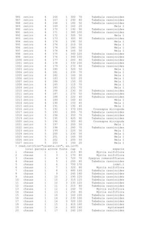 986 retiro 4 166 1 300 70 Tabebuia cassinoides
987 retiro 4 167 1 290 80 Tabebuia cassinoides
988 retiro 4 168 1 180 50 Tabebuia cassinoides
989 retiro 4 169 1 160 20 Mela 1
990 retiro 4 170 1 190 90 Tabebuia cassinoides
991 retiro 4 171 1 380 100 Tabebuia cassinoides
992 retiro 4 172 1 300 50 Mela 1
993 retiro 4 173 1 300 90 Tabebuia cassinoides
994 retiro 4 174 1 190 50 Mela 1
995 retiro 4 174 2 210 50 Mela 1
996 retiro 4 174 3 180 50 Mela 1
997 retiro 4 174 4 160 50 Mela 1
998 retiro 4 175 1 340 120 Tabebuia cassinoides
999 retiro 4 176 1 340 100 Tabebuia cassinoides
1000 retiro 4 177 1 200 80 Tabebuia cassinoides
1001 retiro 4 178 1 330 100 Tabebuia cassinoides
1002 retiro 4 179 1 270 80 Tabebuia cassinoides
1003 retiro 4 180 1 320 50 Mela 1
1004 retiro 4 181 1 230 70 Mela 1
1005 retiro 4 182 1 160 30 Mela 1
1006 retiro 4 183 1 320 20 Mela 1
1007 retiro 4 184 1 150 30 Mela 1
1008 retiro 4 185 1 110 70 Mela 1
1009 retiro 4 185 2 250 70 Mela 1
1010 retiro 4 186 1 230 30 Tabebuia cassinoides
1011 retiro 4 187 1 270 50 Tabebuia cassinoides
1012 retiro 4 188 1 220 40 Tabebuia cassinoides
1013 retiro 4 189 1 160 40 Mela 1
1014 retiro 4 190 1 150 40 Mela 1
1015 retiro 4 191 1 190 40 Mela 1
1016 retiro 5 192 1 370 100 Coussapoa micropoda
1017 retiro 5 193 1 300 70 Tabebuia cassinoides
1018 retiro 5 194 1 350 70 Tabebuia cassinoides
1019 retiro 5 195 1 420 90 Tabebuia cassinoides
1020 retiro 5 196 1 300 80 Coussapoa micropoda
1021 retiro 5 197 1 200 50 Mela 1
1022 retiro 5 198 1 280 70 Tabebuia cassinoides
1023 retiro 5 199 1 220 50 Mela 1
1024 retiro 5 200 1 230 50 Mela 1
1025 retiro 5 201 1 160 50 Mela 1
1026 retiro 5 202 1 200 50 Mela 1
1027 retiro 5 203 1 150 20 Mela 1
> read.csv(file="caixeta.csv", as.is=T)
local parcela arvore fuste cap h especie
1 chauas 1 1 1 210 80 Myrcia sulfiflora
2 chauas 1 3 1 170 80 Myrcia sulfiflora
3 chauas 1 4 1 720 70 Syagrus romanzoffianus
4 chauas 1 5 1 200 80 Tabebuia cassinoides
5 chauas 1 6 1 750 170 indet.1
6 chauas 1 7 1 320 80 Myrcia sulfiflora
7 chauas 1 8 1 480 160 Tabebuia cassinoides
8 chauas 1 9 1 240 140 Tabebuia cassinoides
9 chauas 1 10 1 290 120 Tabebuia cassinoides
10 chauas 1 10 2 310 120 Tabebuia cassinoides
11 chauas 1 10 3 230 120 Tabebuia cassinoides
12 chauas 1 11 1 210 80 Tabebuia cassinoides
13 chauas 1 12 1 240 70 Myrcia sulfiflora
14 chauas 1 13 1 250 80 Myrcia sulfiflora
15 chauas 1 14 1 160 100 Tabebuia cassinoides
16 chauas 1 14 2 230 100 Tabebuia cassinoides
17 chauas 1 14 3 320 100 Tabebuia cassinoides
18 chauas 1 15 1 410 160 Tabebuia cassinoides
19 chauas 1 16 1 600 140 myrtaceae4
20 chauas 1 17 1 240 100 Tabebuia cassinoides
 