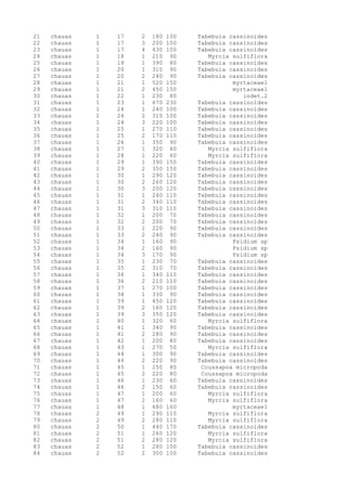 21 chauas 1 17 2 180 100 Tabebuia cassinoides
22 chauas 1 17 3 200 100 Tabebuia cassinoides
23 chauas 1 17 4 430 100 Tabebuia cassinoides
24 chauas 1 18 1 210 90 Myrcia sulfiflora
25 chauas 1 19 1 390 80 Tabebuia cassinoides
26 chauas 1 20 1 310 90 Tabebuia cassinoides
27 chauas 1 20 2 240 90 Tabebuia cassinoides
28 chauas 1 21 1 520 150 myrtaceae1
29 chauas 1 21 2 450 150 myrtaceae1
30 chauas 1 22 1 230 80 indet.2
31 chauas 1 23 1 670 230 Tabebuia cassinoides
32 chauas 1 24 1 240 100 Tabebuia cassinoides
33 chauas 1 24 2 310 100 Tabebuia cassinoides
34 chauas 1 24 3 220 100 Tabebuia cassinoides
35 chauas 1 25 1 270 110 Tabebuia cassinoides
36 chauas 1 25 2 170 110 Tabebuia cassinoides
37 chauas 1 26 1 350 90 Tabebuia cassinoides
38 chauas 1 27 1 320 60 Myrcia sulfiflora
39 chauas 1 28 1 220 60 Myrcia sulfiflora
40 chauas 1 29 1 390 150 Tabebuia cassinoides
41 chauas 1 29 2 350 150 Tabebuia cassinoides
42 chauas 1 30 1 290 120 Tabebuia cassinoides
43 chauas 1 30 2 260 120 Tabebuia cassinoides
44 chauas 1 30 3 200 120 Tabebuia cassinoides
45 chauas 1 31 1 240 110 Tabebuia cassinoides
46 chauas 1 31 2 340 110 Tabebuia cassinoides
47 chauas 1 31 3 310 110 Tabebuia cassinoides
48 chauas 1 32 1 200 70 Tabebuia cassinoides
49 chauas 1 32 2 200 70 Tabebuia cassinoides
50 chauas 1 33 1 220 90 Tabebuia cassinoides
51 chauas 1 33 2 240 90 Tabebuia cassinoides
52 chauas 1 34 1 160 90 Psidium sp
53 chauas 1 34 2 160 90 Psidium sp
54 chauas 1 34 3 170 90 Psidium sp
55 chauas 1 35 1 230 70 Tabebuia cassinoides
56 chauas 1 35 2 310 70 Tabebuia cassinoides
57 chauas 1 36 1 340 110 Tabebuia cassinoides
58 chauas 1 36 2 210 110 Tabebuia cassinoides
59 chauas 1 37 1 270 100 Tabebuia cassinoides
60 chauas 1 38 1 330 90 Tabebuia cassinoides
61 chauas 1 39 1 450 120 Tabebuia cassinoides
62 chauas 1 39 2 160 120 Tabebuia cassinoides
63 chauas 1 39 3 350 120 Tabebuia cassinoides
64 chauas 1 40 1 320 60 Myrcia sulfiflora
65 chauas 1 41 1 340 90 Tabebuia cassinoides
66 chauas 1 41 2 280 90 Tabebuia cassinoides
67 chauas 1 42 1 200 80 Tabebuia cassinoides
68 chauas 1 43 1 270 50 Myrcia sulfiflora
69 chauas 1 44 1 300 90 Tabebuia cassinoides
70 chauas 1 44 2 220 90 Tabebuia cassinoides
71 chauas 1 45 1 250 80 Coussapoa micropoda
72 chauas 1 45 2 220 80 Coussapoa micropoda
73 chauas 1 46 1 230 60 Tabebuia cassinoides
74 chauas 1 46 2 150 60 Tabebuia cassinoides
75 chauas 1 47 1 200 60 Myrcia sulfiflora
76 chauas 1 47 2 160 60 Myrcia sulfiflora
77 chauas 1 48 1 680 160 myrtaceae1
78 chauas 2 49 1 290 110 Myrcia sulfiflora
79 chauas 2 49 2 280 110 Myrcia sulfiflora
80 chauas 2 50 1 440 170 Tabebuia cassinoides
81 chauas 2 51 1 260 120 Myrcia sulfiflora
82 chauas 2 51 2 280 120 Myrcia sulfiflora
83 chauas 2 52 1 280 100 Tabebuia cassinoides
84 chauas 2 52 2 300 100 Tabebuia cassinoides
 