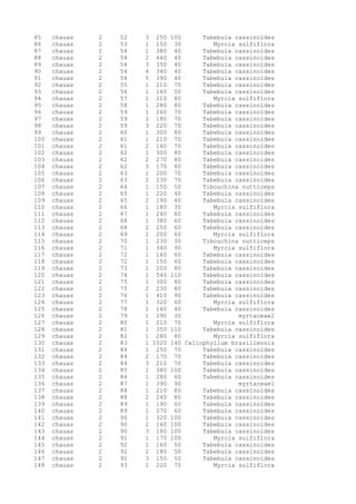85 chauas 2 52 3 250 100 Tabebuia cassinoides
86 chauas 2 53 1 150 30 Myrcia sulfiflora
87 chauas 2 54 1 380 40 Tabebuia cassinoides
88 chauas 2 54 2 440 40 Tabebuia cassinoides
89 chauas 2 54 3 350 40 Tabebuia cassinoides
90 chauas 2 54 4 340 40 Tabebuia cassinoides
91 chauas 2 54 5 390 40 Tabebuia cassinoides
92 chauas 2 55 1 210 70 Tabebuia cassinoides
93 chauas 2 56 1 160 50 Tabebuia cassinoides
94 chauas 2 57 1 210 80 Myrcia sulfiflora
95 chauas 2 58 1 280 80 Tabebuia cassinoides
96 chauas 2 59 1 260 70 Tabebuia cassinoides
97 chauas 2 59 2 180 70 Tabebuia cassinoides
98 chauas 2 59 3 220 70 Tabebuia cassinoides
99 chauas 2 60 1 300 80 Tabebuia cassinoides
100 chauas 2 61 1 210 70 Tabebuia cassinoides
101 chauas 2 61 2 160 70 Tabebuia cassinoides
102 chauas 2 62 1 300 80 Tabebuia cassinoides
103 chauas 2 62 2 270 80 Tabebuia cassinoides
104 chauas 2 62 3 170 80 Tabebuia cassinoides
105 chauas 2 63 1 200 70 Tabebuia cassinoides
106 chauas 2 63 2 230 70 Tabebuia cassinoides
107 chauas 2 64 1 150 50 Tibouchina nutticeps
108 chauas 2 65 1 220 40 Tabebuia cassinoides
109 chauas 2 65 2 190 40 Tabebuia cassinoides
110 chauas 2 66 1 180 30 Myrcia sulfiflora
111 chauas 2 67 1 240 80 Tabebuia cassinoides
112 chauas 2 68 1 380 60 Tabebuia cassinoides
113 chauas 2 68 2 250 60 Tabebuia cassinoides
114 chauas 2 69 1 200 60 Myrcia sulfiflora
115 chauas 2 70 1 230 30 Tibouchina nutticeps
116 chauas 2 71 1 340 90 Myrcia sulfiflora
117 chauas 2 72 1 160 60 Tabebuia cassinoides
118 chauas 2 72 1 150 60 Tabebuia cassinoides
119 chauas 2 73 1 200 80 Tabebuia cassinoides
120 chauas 2 74 1 540 110 Tabebuia cassinoides
121 chauas 2 75 1 300 80 Tabebuia cassinoides
122 chauas 2 75 2 230 80 Tabebuia cassinoides
123 chauas 2 76 1 410 90 Tabebuia cassinoides
124 chauas 2 77 1 320 60 Myrcia sulfiflora
125 chauas 2 78 1 160 40 Tabebuia cassinoides
126 chauas 2 79 1 290 30 myrtaceae2
127 chauas 2 80 1 210 70 Myrcia sulfiflora
128 chauas 2 81 1 350 110 Tabebuia cassinoides
129 chauas 2 82 1 280 80 Myrcia sulfiflora
130 chauas 2 83 1 1020 140 Callophyllum brasiliensis
131 chauas 2 84 1 250 70 Tabebuia cassinoides
132 chauas 2 84 2 170 70 Tabebuia cassinoides
133 chauas 2 84 3 210 70 Tabebuia cassinoides
134 chauas 2 85 1 380 100 Tabebuia cassinoides
135 chauas 2 86 1 280 60 Tabebuia cassinoides
136 chauas 2 87 1 390 90 myrtaceae1
137 chauas 2 88 1 210 80 Tabebuia cassinoides
138 chauas 2 88 2 240 80 Tabebuia cassinoides
139 chauas 2 89 1 190 60 Tabebuia cassinoides
140 chauas 2 89 1 270 60 Tabebuia cassinoides
141 chauas 2 90 1 320 100 Tabebuia cassinoides
142 chauas 2 90 2 160 100 Tabebuia cassinoides
143 chauas 2 90 3 180 100 Tabebuia cassinoides
144 chauas 2 91 1 170 100 Myrcia sulfiflora
145 chauas 2 92 1 160 50 Tabebuia cassinoides
146 chauas 2 92 2 180 50 Tabebuia cassinoides
147 chauas 2 92 3 150 50 Tabebuia cassinoides
148 chauas 2 93 1 220 70 Myrcia sulfiflora
 