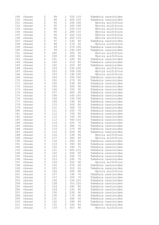 149 chauas 2 94 1 520 110 Tabebuia cassinoides
150 chauas 2 94 1 420 110 Tabebuia cassinoides
151 chauas 2 95 1 240 100 Myrcia sulfiflora
152 chauas 2 95 2 200 100 Myrcia sulfiflora
153 chauas 2 96 1 250 110 Myrcia sulfiflora
154 chauas 2 96 2 280 110 Myrcia sulfiflora
155 chauas 2 96 3 220 110 Myrcia sulfiflora
156 chauas 2 96 4 200 110 Myrcia sulfiflora
157 chauas 2 97 1 230 40 Tabebuia cassinoides
158 chauas 2 98 1 170 50 Myrcia sulfiflora
159 chauas 2 99 1 270 100 Tabebuia cassinoides
160 chauas 2 99 2 290 100 Tabebuia cassinoides
161 chauas 2 100 1 200 50 Myrcia sulfiflora
162 chauas 2 100 2 200 50 Myrcia sulfiflora
163 chauas 2 101 1 180 40 Tabebuia cassinoides
164 chauas 2 102 1 210 80 Tabebuia cassinoides
165 chauas 2 102 1 220 80 Tabebuia cassinoides
166 chauas 2 103 1 230 100 Myrcia sulfiflora
167 chauas 2 103 2 260 100 Myrcia sulfiflora
168 chauas 2 103 3 190 100 Myrcia sulfiflora
169 chauas 3 104 1 340 100 Tabebuia cassinoides
170 chauas 3 105 1 270 80 Tabebuia cassinoides
171 chauas 3 105 1 230 80 Tabebuia cassinoides
172 chauas 3 106 1 300 90 Tabebuia cassinoides
173 chauas 3 106 2 250 90 Tabebuia cassinoides
174 chauas 3 107 1 460 80 Tabebuia cassinoides
175 chauas 3 108 1 240 100 Tabebuia cassinoides
176 chauas 3 108 2 150 100 Tabebuia cassinoides
177 chauas 3 109 1 190 40 Tabebuia cassinoides
178 chauas 3 110 1 260 80 Tabebuia cassinoides
179 chauas 3 111 1 360 70 Tabebuia cassinoides
180 chauas 3 111 2 250 70 Tabebuia cassinoides
181 chauas 3 112 1 330 60 Tabebuia cassinoides
182 chauas 3 112 2 160 60 Tabebuia cassinoides
183 chauas 3 113 1 560 110 Tabebuia cassinoides
184 chauas 3 114 1 220 70 Tabebuia cassinoides
185 chauas 3 114 2 280 70 Tabebuia cassinoides
186 chauas 3 115 1 270 90 Tabebuia cassinoides
187 chauas 3 115 2 220 90 Tabebuia cassinoides
188 chauas 3 116 1 190 40 Myrcia sulfiflora
189 chauas 3 117 1 300 40 Myrcia sulfiflora
190 chauas 3 118 1 280 60 Tabebuia cassinoides
191 chauas 3 119 1 340 60 Tabebuia cassinoides
192 chauas 3 120 1 340 70 Tabebuia cassinoides
193 chauas 3 121 1 400 110 Tabebuia cassinoides
194 chauas 3 122 1 260 50 Tabebuia cassinoides
195 chauas 3 123 1 260 70 Tabebuia cassinoides
196 chauas 3 123 1 290 70 Tabebuia cassinoides
197 chauas 3 124 1 550 90 Myrcia sulfiflora
198 chauas 3 125 1 270 60 Tabebuia cassinoides
199 chauas 3 125 1 210 60 Tabebuia cassinoides
200 chauas 3 126 1 280 80 Myrcia sulfiflora
201 chauas 3 127 1 190 70 Tabebuia cassinoides
202 chauas 3 127 2 200 70 Tabebuia cassinoides
203 chauas 3 128 1 330 120 Tabebuia cassinoides
204 chauas 3 128 1 310 120 Tabebuia cassinoides
205 chauas 3 129 1 260 80 Tabebuia cassinoides
206 chauas 3 129 1 230 80 Tabebuia cassinoides
207 chauas 3 130 1 230 90 Tabebuia cassinoides
208 chauas 3 130 2 170 90 Tabebuia cassinoides
209 chauas 3 131 1 280 50 Tabebuia cassinoides
210 chauas 3 132 1 290 60 Tabebuia cassinoides
211 chauas 3 132 2 160 60 Tabebuia cassinoides
212 chauas 3 133 1 410 90 Myrcia sulfiflora
 