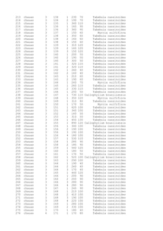 213 chauas 3 134 1 230 70 Tabebuia cassinoides
214 chauas 3 134 2 190 70 Tabebuia cassinoides
215 chauas 3 135 1 340 110 Tabebuia cassinoides
216 chauas 3 136 1 160 90 Tabebuia cassinoides
217 chauas 3 136 2 360 90 Tabebuia cassinoides
218 chauas 3 137 1 150 60 Myrcia sulfiflora
219 chauas 3 138 1 350 60 Tabebuia cassinoides
220 chauas 3 138 2 160 60 Tabebuia cassinoides
221 chauas 3 138 3 150 60 Tabebuia cassinoides
222 chauas 3 139 1 310 120 Tabebuia cassinoides
223 chauas 3 139 2 160 120 Tabebuia cassinoides
224 chauas 3 139 3 150 120 Tabebuia cassinoides
225 chauas 3 140 1 200 50 Tabebuia cassinoides
226 chauas 3 140 2 190 50 Tabebuia cassinoides
227 chauas 3 140 3 300 50 Tabebuia cassinoides
228 chauas 3 141 1 320 110 Tabebuia cassinoides
229 chauas 3 141 2 320 110 Tabebuia cassinoides
230 chauas 3 142 1 260 40 Tabebuia cassinoides
231 chauas 3 142 2 160 40 Tabebuia cassinoides
232 chauas 3 143 1 210 60 Tabebuia cassinoides
233 chauas 3 143 2 190 60 Tabebuia cassinoides
234 chauas 3 144 1 260 70 Myrcia sulfiflora
235 chauas 3 145 1 260 110 Tabebuia cassinoides
236 chauas 3 145 2 330 110 Tabebuia cassinoides
237 chauas 3 146 1 250 50 Tabebuia cassinoides
238 chauas 3 147 1 730 110 Callophyllum brasiliensis
239 chauas 3 148 1 350 120 Myrcia sulfiflora
240 chauas 3 149 1 310 80 Tabebuia cassinoides
241 chauas 3 150 1 170 50 Myrcia sulfiflora
242 chauas 3 151 1 620 100 Tabebuia cassinoides
243 chauas 3 151 2 340 100 Tabebuia cassinoides
244 chauas 3 152 1 160 50 Tabebuia cassinoides
245 chauas 3 153 1 310 50 Tabebuia cassinoides
246 chauas 3 154 1 450 130 Tabebuia cassinoides
247 chauas 3 155 1 890 120 Callophyllum brasiliensis
248 chauas 3 156 1 340 100 Tabebuia cassinoides
249 chauas 3 156 2 190 100 Tabebuia cassinoides
250 chauas 3 156 3 190 100 Tabebuia cassinoides
251 chauas 3 156 4 180 100 Tabebuia cassinoides
252 chauas 3 157 1 530 110 Tabebuia cassinoides
253 chauas 3 158 1 280 90 Tabebuia cassinoides
254 chauas 3 158 2 180 90 Tabebuia cassinoides
255 chauas 3 159 1 540 120 Tabebuia cassinoides
256 chauas 3 160 1 180 50 Tabebuia cassinoides
257 chauas 3 161 1 170 50 Tabebuia cassinoides
258 chauas 3 162 1 520 100 Callophyllum brasiliensis
259 chauas 3 163 1 290 100 Tabebuia cassinoides
260 chauas 3 164 1 190 40 Tabebuia cassinoides
261 chauas 3 164 2 260 40 Tabebuia cassinoides
262 chauas 3 164 3 170 40 Tabebuia cassinoides
263 chauas 3 165 1 440 120 Tabebuia cassinoides
264 chauas 3 166 1 200 90 Tabebuia cassinoides
265 chauas 3 166 2 200 90 Tabebuia cassinoides
266 chauas 3 166 3 280 90 Tabebuia cassinoides
267 chauas 3 166 4 280 90 Tabebuia cassinoides
268 chauas 3 167 1 240 90 Tabebuia cassinoides
269 chauas 3 168 1 210 100 Tabebuia cassinoides
270 chauas 3 168 2 410 100 Tabebuia cassinoides
271 chauas 3 168 3 190 100 Tabebuia cassinoides
272 chauas 3 168 4 220 100 Tabebuia cassinoides
273 chauas 3 169 1 280 100 Tabebuia cassinoides
274 chauas 3 169 2 330 100 Tabebuia cassinoides
275 chauas 3 170 1 180 40 Tabebuia cassinoides
276 chauas 4 171 1 170 80 Tabebuia cassinoides
 