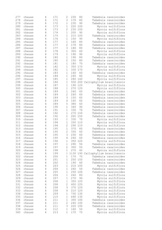 277 chauas 4 171 2 230 80 Tabebuia cassinoides
278 chauas 4 171 3 170 80 Tabebuia cassinoides
279 chauas 4 172 1 230 90 Tabebuia cassinoides
280 chauas 4 173 1 220 100 Myrcia sulfiflora
281 chauas 4 173 2 230 100 Myrcia sulfiflora
282 chauas 4 174 1 200 90 Myrcia sulfiflora
283 chauas 4 175 1 210 100 Tabebuia cassinoides
284 chauas 4 176 1 150 90 Myrcia sulfiflora
285 chauas 4 177 1 160 80 Tabebuia cassinoides
286 chauas 4 177 2 170 80 Tabebuia cassinoides
287 chauas 4 177 3 180 80 Tabebuia cassinoides
288 chauas 4 178 1 300 60 Myrcia sulfiflora
289 chauas 4 179 1 190 90 Myrcia sulfiflora
290 chauas 4 180 1 190 80 Tabebuia cassinoides
291 chauas 4 180 2 150 80 Tabebuia cassinoides
292 chauas 4 181 1 180 70 Tabebuia cassinoides
293 chauas 4 182 1 350 170 Myrcia sulfiflora
294 chauas 4 182 1 330 170 Myrcia sulfiflora
295 chauas 4 183 1 160 60 Tabebuia cassinoides
296 chauas 4 184 1 240 80 Myrcia sulfiflora
297 chauas 4 185 1 280 140 Myrcia sulfiflora
298 chauas 4 186 1 930 200 Callophyllum brasiliensis
299 chauas 4 187 1 190 120 Myrcia sulfiflora
300 chauas 4 188 1 270 120 Myrcia sulfiflora
301 chauas 4 189 1 240 60 Tabebuia cassinoides
302 chauas 4 189 2 240 60 Tabebuia cassinoides
303 chauas 4 189 3 150 60 Tabebuia cassinoides
304 chauas 4 189 4 160 60 Tabebuia cassinoides
305 chauas 4 189 5 380 60 Tabebuia cassinoides
306 chauas 4 190 1 340 90 Tabebuia cassinoides
307 chauas 4 191 1 330 70 Tabebuia cassinoides
308 chauas 4 192 1 270 150 Tabebuia cassinoides
309 chauas 4 192 2 200 150 Tabebuia cassinoides
310 chauas 4 193 1 330 70 Myrcia sulfiflora
311 chauas 4 194 1 330 110 Myrcia sulfiflora
312 chauas 4 194 2 290 110 Myrcia sulfiflora
313 chauas 4 195 1 370 60 Tabebuia cassinoides
314 chauas 4 195 2 330 60 Tabebuia cassinoides
315 chauas 4 195 3 230 60 Tabebuia cassinoides
316 chauas 4 195 4 240 60 Tabebuia cassinoides
317 chauas 4 196 1 350 120 Myrcia sulfiflora
318 chauas 4 197 1 290 50 Tabebuia cassinoides
319 chauas 4 197 2 300 50 Tabebuia cassinoides
320 chauas 4 198 1 270 40 Myrcia sulfiflora
321 chauas 4 199 1 1130 190 Callophyllum brasiliensis
322 chauas 4 200 1 170 70 Tabebuia cassinoides
323 chauas 4 201 1 250 150 Tabebuia cassinoides
324 chauas 4 202 1 190 60 Tabebuia cassinoides
325 chauas 4 203 1 210 100 Myrcia sulfiflora
326 chauas 4 204 1 260 50 Tabebuia cassinoides
327 chauas 4 205 1 250 100 Tabebuia cassinoides
328 chauas 4 206 1 260 80 Myrcia sulfiflora
329 chauas 4 207 1 270 90 Myrcia sulfiflora
330 chauas 4 208 1 350 120 Myrcia sulfiflora
331 chauas 4 208 2 400 120 Myrcia sulfiflora
332 chauas 4 208 3 370 120 Myrcia sulfiflora
333 chauas 4 208 4 210 120 Myrcia sulfiflora
334 chauas 4 209 1 730 130 Myrcia sulfiflora
335 chauas 4 210 1 690 130 Myrcia sulfiflora
336 chauas 4 211 1 300 100 Tabebuia cassinoides
337 chauas 4 211 2 240 100 Tabebuia cassinoides
338 chauas 4 211 3 220 100 Tabebuia cassinoides
339 chauas 4 212 1 160 50 Myrcia sulfiflora
340 chauas 4 213 1 170 70 Myrcia sulfiflora
 