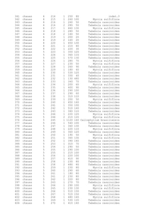 341 chauas 4 214 1 250 80 indet.3
342 chauas 4 215 1 260 100 Myrcia sulfiflora
343 chauas 4 216 1 260 50 Tabebuia cassinoides
344 chauas 4 216 2 280 50 Tabebuia cassinoides
345 chauas 4 217 1 460 130 Myrcia sulfiflora
346 chauas 4 218 1 280 50 Tabebuia cassinoides
347 chauas 4 218 2 160 50 Tabebuia cassinoides
348 chauas 4 219 1 200 20 Tabebuia cassinoides
349 chauas 4 219 2 160 20 Tabebuia cassinoides
350 chauas 4 220 1 450 130 Tabebuia cassinoides
351 chauas 4 221 1 210 80 Tabebuia cassinoides
352 chauas 4 222 1 220 30 Tabebuia cassinoides
353 chauas 5 223 1 350 120 Tabebuia cassinoides
354 chauas 5 224 1 360 110 Tabebuia cassinoides
355 chauas 5 225 1 570 130 Tabebuia cassinoides
356 chauas 5 226 1 280 70 Myrcia sulfiflora
357 chauas 5 227 1 230 50 Myrcia sulfiflora
358 chauas 5 228 1 260 90 Tabebuia cassinoides
359 chauas 5 229 1 180 40 Myrcia sulfiflora
360 chauas 5 230 1 530 120 Tabebuia cassinoides
361 chauas 5 231 1 330 40 Tabebuia cassinoides
362 chauas 5 232 1 130 480 Tabebuia cassinoides
363 chauas 5 233 1 340 70 Tabebuia cassinoides
364 chauas 5 234 1 200 60 Myrcia sulfiflora
365 chauas 5 235 1 400 90 Tabebuia cassinoides
366 chauas 5 236 1 290 100 Tabebuia cassinoides
367 chauas 5 237 1 290 60 Tabebuia cassinoides
368 chauas 5 238 1 310 110 Tabebuia cassinoides
369 chauas 5 239 1 200 50 Myrcia sulfiflora
370 chauas 5 240 1 450 140 Tabebuia cassinoides
371 chauas 5 241 1 350 100 Tabebuia cassinoides
372 chauas 5 242 1 510 140 Tabebuia cassinoides
373 chauas 5 243 1 340 110 Tabebuia cassinoides
374 chauas 5 244 1 220 120 Myrcia sulfiflora
375 chauas 5 244 2 210 120 Myrcia sulfiflora
376 chauas 5 245 1 1120 140 Callophyllum brasiliensis
377 chauas 5 246 1 540 100 Tabebuia cassinoides
378 chauas 5 247 1 360 130 Tabebuia cassinoides
379 chauas 5 248 1 220 110 Myrcia sulfiflora
380 chauas 5 249 1 360 120 Tabebuia cassinoides
381 chauas 5 250 1 190 50 Myrcia sulfiflora
382 chauas 5 251 1 360 130 Myrcia sulfiflora
383 chauas 5 252 1 390 140 Tabebuia cassinoides
384 chauas 5 253 1 310 70 Tabebuia cassinoides
385 chauas 5 254 1 290 50 Tabebuia cassinoides
386 chauas 5 255 1 290 100 Tabebuia cassinoides
387 chauas 5 255 1 210 100 Tabebuia cassinoides
388 chauas 5 256 1 220 100 Tabebuia cassinoides
389 chauas 5 257 1 410 90 Tabebuia cassinoides
390 chauas 5 258 1 230 80 Tabebuia cassinoides
391 chauas 5 258 2 480 80 Tabebuia cassinoides
392 chauas 5 259 1 230 80 Myrcia sulfiflora
393 chauas 5 260 1 290 60 Tabebuia cassinoides
394 chauas 5 261 1 180 80 Tabebuia cassinoides
395 chauas 5 261 2 230 80 Tabebuia cassinoides
396 chauas 5 262 1 220 80 Tabebuia cassinoides
397 chauas 5 263 1 270 70 Tabebuia cassinoides
398 chauas 5 264 1 290 100 Myrcia sulfiflora
399 chauas 5 265 1 230 130 Myrcia sulfiflora
400 chauas 5 266 1 510 150 Tabebuia cassinoides
401 chauas 5 267 1 510 150 Tabebuia cassinoides
402 chauas 5 268 1 480 140 Myrcia sulfiflora
403 chauas 5 269 1 530 120 Tabebuia cassinoides
404 chauas 5 270 1 410 140 Tabebuia cassinoides
 