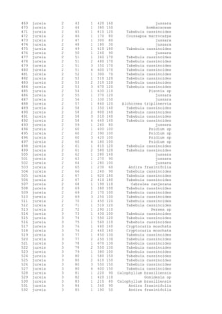 469 jureia 2 43 1 420 160 jussara
470 jureia 2 44 1 380 150 bombacaceae
471 jureia 2 45 1 810 120 Tabebuia cassinoides
472 jureia 2 46 1 170 80 Coussapoa macrocarpa
473 jureia 2 47 1 300 80 jussara
474 jureia 2 48 1 180 30 jussara
475 jureia 2 49 1 610 180 Tabebuia cassinoides
476 jureia 2 50 1 240 90 jussara
477 jureia 2 51 1 360 170 Tabebuia cassinoides
478 jureia 2 51 2 480 170 Tabebuia cassinoides
479 jureia 2 51 3 350 170 Tabebuia cassinoides
480 jureia 2 51 4 600 170 Tabebuia cassinoides
481 jureia 2 52 1 300 70 Tabebuia cassinoides
482 jureia 2 53 1 510 120 Tabebuia cassinoides
483 jureia 2 53 2 310 120 Tabebuia cassinoides
484 jureia 2 53 3 670 120 Tabebuia cassinoides
485 jureia 2 54 1 630 110 Pisonia sp
486 jureia 2 55 1 370 120 jussara
487 jureia 2 56 1 330 150 jussara
488 jureia 2 57 1 840 120 Alchornea triplinervia
489 jureia 2 58 1 350 140 Tabebuia cassinoides
490 jureia 2 58 2 800 140 Tabebuia cassinoides
491 jureia 2 58 3 510 140 Tabebuia cassinoides
492 jureia 2 58 4 640 140 Tabebuia cassinoides
493 jureia 2 59 1 260 80 jussara
494 jureia 2 60 1 400 100 Psidium sp
495 jureia 2 60 2 390 100 Psidium sp
496 jureia 2 60 3 420 100 Psidium sp
497 jureia 2 60 4 180 100 Psidium sp
498 jureia 2 61 1 810 120 Tabebuia cassinoides
499 jureia 2 61 2 580 120 Tabebuia cassinoides
500 jureia 2 62 1 280 140 jussara
501 jureia 2 63 1 270 90 jussara
502 jureia 2 64 1 280 100 jussara
503 jureia 2 65 1 230 60 Andira fraxinifolia
504 jureia 2 66 1 240 90 Tabebuia cassinoides
505 jureia 2 67 1 620 180 Tabebuia cassinoides
506 jureia 2 67 2 410 180 Tabebuia cassinoides
507 jureia 2 68 1 190 110 Cabralea canjerana
508 jureia 2 69 1 380 100 Tabebuia cassinoides
509 jureia 2 69 2 170 100 Tabebuia cassinoides
510 jureia 2 69 3 250 100 Tabebuia cassinoides
511 jureia 2 70 1 450 120 Tabebuia cassinoides
512 jureia 2 71 1 510 120 Tabebuia cassinoides
513 jureia 2 72 1 290 110 Persea sp
514 jureia 3 73 1 430 100 Tabebuia cassinoides
515 jureia 3 74 1 550 120 Tabebuia cassinoides
516 jureia 3 75 1 560 110 Tabebuia cassinoides
517 jureia 3 76 1 460 140 Cryptocaria moschata
518 jureia 3 76 2 440 140 Cryptocaria moschata
519 jureia 3 77 1 850 130 Tabebuia cassinoides
520 jureia 3 77 2 250 130 Tabebuia cassinoides
521 jureia 3 78 1 670 130 Tabebuia cassinoides
522 jureia 3 78 2 550 130 Tabebuia cassinoides
523 jureia 3 79 1 380 100 Tabebuia cassinoides
524 jureia 3 80 1 580 150 Tabebuia cassinoides
525 jureia 3 80 2 610 150 Tabebuia cassinoides
526 jureia 3 80 3 550 150 Tabebuia cassinoides
527 jureia 3 80 4 600 150 Tabebuia cassinoides
528 jureia 3 81 1 220 90 Calophyllum brasiliensis
529 jureia 3 82 1 420 110 Gomidesia sp
530 jureia 3 83 1 210 80 Calophyllum brasiliensis
531 jureia 3 84 1 340 90 Andira fraxinifolia
532 jureia 3 85 1 190 50 Andira fraxinifolia
 