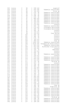 533 jureia 3 86 1 230 110 eugenia3
534 jureia 3 87 1 470 100 Tabebuia cassinoides
535 jureia 3 88 1 720 130 Ficus sp
536 jureia 3 89 1 270 90 Tabebuia cassinoides
537 jureia 3 89 2 320 90 Tabebuia cassinoides
538 jureia 3 89 3 290 90 Tabebuia cassinoides
539 jureia 3 90 1 430 90 Tabebuia cassinoides
540 jureia 3 91 1 880 100 Tabebuia cassinoides
541 jureia 3 91 2 380 100 Tabebuia cassinoides
542 jureia 3 92 1 310 110 Tabebuia cassinoides
543 jureia 3 92 2 320 110 Tabebuia cassinoides
544 jureia 4 93 1 270 100 jussara
545 jureia 4 94 1 200 60 Tabebuia cassinoides
546 jureia 4 95 1 270 100 Coussapoa macrocarpa
547 jureia 4 96 1 280 80 Coussapoa macrocarpa
548 jureia 4 97 1 280 90 jussara
549 jureia 4 98 1 330 110 jussara
550 jureia 4 99 1 330 110 Ilex durosa
551 jureia 4 100 1 280 60 jussara
552 jureia 4 101 1 300 50 jussara
553 jureia 4 102 1 270 70 jussara
554 jureia 4 103 1 360 110 jussara
555 jureia 4 104 1 480 110 Inga sp
556 jureia 4 105 1 1400 100 Tabebuia cassinoides
557 jureia 4 106 1 2100 160 Calophyllum brasiliensis
558 jureia 4 107 1 820 150 Tabebuia cassinoides
559 jureia 4 108 1 610 140 Alchornea triplinervia
560 jureia 4 109 1 220 160 jussara
561 jureia 4 110 1 370 70 fabaceae1
562 jureia 4 111 1 350 110 jussara
563 jureia 4 112 1 200 60 jussara
564 jureia 4 113 1 320 90 Tabebuia cassinoides
565 jureia 4 114 1 330 110 jussara
566 jureia 4 115 1 550 130 Tabebuia cassinoides
567 jureia 4 116 1 620 130 Tabebuia cassinoides
568 jureia 4 117 2 510 130 Tabebuia cassinoides
569 jureia 4 117 1 370 90 Psidium sp
570 jureia 4 118 1 410 70 jussara
571 jureia 4 119 1 330 90 Tabebuia cassinoides
572 jureia 4 119 2 480 90 Tabebuia cassinoides
573 jureia 4 120 1 310 110 Tabebuia cassinoides
574 jureia 4 120 2 590 110 Tabebuia cassinoides
575 jureia 4 121 1 210 60 Tabebuia cassinoides
576 jureia 4 121 1 270 60 Tabebuia cassinoides
577 jureia 4 122 1 300 70 Tabebuia cassinoides
578 jureia 4 123 1 220 60 Tabebuia cassinoides
579 jureia 4 124 1 600 140 Tabebuia cassinoides
580 jureia 4 125 1 470 120 Tabebuia cassinoides
581 jureia 4 125 2 290 120 Tabebuia cassinoides
582 jureia 4 126 1 420 100 Tabebuia cassinoides
583 jureia 4 127 1 240 70 Tabebuia cassinoides
584 jureia 4 128 1 530 130 Tabebuia cassinoides
585 jureia 4 129 1 380 80 Inga sp
586 jureia 4 130 1 290 90 Simplocos sp
587 jureia 4 131 1 390 110 Tabebuia cassinoides
588 jureia 5 131 1 360 110 Tabebuia cassinoides
589 jureia 5 132 1 290 120 Tabebuia cassinoides
590 jureia 5 132 2 420 120 Tabebuia cassinoides
591 jureia 5 133 1 220 80 Tabebuia cassinoides
592 jureia 5 134 1 500 120 Tabebuia cassinoides
593 jureia 5 135 1 160 100 Psidium sp
594 jureia 5 136 1 290 80 Tabebuia cassinoides
595 jureia 5 137 1 360 100 Tabebuia cassinoides
596 jureia 5 137 2 390 100 Tabebuia cassinoides
 