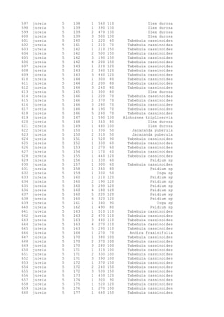 597 jureia 5 138 1 540 110 Ilex durosa
598 jureia 5 139 1 390 130 Ilex durosa
599 jureia 5 139 2 470 130 Ilex durosa
600 jureia 5 139 3 500 130 Ilex durosa
601 jureia 5 140 1 220 60 Tabebuia cassinoides
602 jureia 5 141 1 210 70 Tabebuia cassinoides
603 jureia 5 142 1 210 150 Tabebuia cassinoides
604 jureia 5 142 2 500 150 Tabebuia cassinoides
605 jureia 5 142 3 190 150 Tabebuia cassinoides
606 jureia 5 142 4 200 150 Tabebuia cassinoides
607 jureia 5 143 1 210 120 Tabebuia cassinoides
608 jureia 5 143 2 360 120 Tabebuia cassinoides
609 jureia 5 143 3 460 120 Tabebuia cassinoides
610 jureia 5 144 1 300 80 Tabebuia cassinoides
611 jureia 5 144 2 200 80 Tabebuia cassinoides
612 jureia 5 144 3 240 80 Tabebuia cassinoides
613 jureia 5 145 1 300 80 Ilex durosa
614 jureia 5 146 1 220 70 Tabebuia cassinoides
615 jureia 5 146 2 370 70 Tabebuia cassinoides
616 jureia 5 146 3 280 70 Tabebuia cassinoides
617 jureia 5 146 4 190 70 Tabebuia cassinoides
618 jureia 5 146 5 260 70 Tabebuia cassinoides
619 jureia 5 147 1 590 130 Alchornea triplinervia
620 jureia 5 148 1 340 80 Ilex durosa
621 jureia 5 149 1 460 100 Ilex durosa
622 jureia 5 150 1 330 50 Jacaranda puberula
623 jureia 5 150 2 310 50 Jacaranda puberula
624 jureia 5 151 1 520 90 Tabebuia cassinoides
625 jureia 5 152 1 330 60 Tabebuia cassinoides
626 jureia 5 153 1 270 60 Tabebuia cassinoides
627 jureia 5 154 1 170 40 Tabebuia cassinoides
628 jureia 5 155 1 440 120 Tabebuia cassinoides
629 jureia 5 156 1 330 60 Psidium sp
630 jureia 5 157 1 300 60 Tabebuia cassinoides
631 jureia 5 158 1 340 80 Psidium sp
632 jureia 5 159 1 330 50 Inga sp
633 jureia 5 160 1 210 120 Psidium sp
634 jureia 5 160 2 190 120 Psidium sp
635 jureia 5 160 3 290 120 Psidium sp
636 jureia 5 160 4 180 120 Psidium sp
637 jureia 5 160 5 220 120 Psidium sp
638 jureia 5 160 6 320 120 Psidium sp
639 jureia 5 161 1 360 90 Inga sp
640 jureia 5 162 1 490 80 Psidium sp
641 jureia 5 163 1 510 110 Tabebuia cassinoides
642 jureia 5 163 2 470 110 Tabebuia cassinoides
643 jureia 5 163 3 460 110 Tabebuia cassinoides
644 jureia 5 163 4 270 110 Tabebuia cassinoides
645 jureia 5 163 5 290 110 Tabebuia cassinoides
646 jureia 5 164 1 270 70 Andira fraxinifolia
647 jureia 5 170 1 380 100 Tabebuia cassinoides
648 jureia 5 170 2 370 100 Tabebuia cassinoides
649 jureia 5 170 3 280 100 Tabebuia cassinoides
650 jureia 5 171 1 310 100 Tabebuia cassinoides
651 jureia 5 171 2 330 100 Tabebuia cassinoides
652 jureia 5 171 3 390 100 Tabebuia cassinoides
653 jureia 5 172 1 370 150 Tabebuia cassinoides
654 jureia 5 172 2 240 150 Tabebuia cassinoides
655 jureia 5 172 3 530 150 Tabebuia cassinoides
656 jureia 5 173 1 430 120 Tabebuia cassinoides
657 jureia 5 174 1 300 90 Tabebuia cassinoides
658 jureia 5 175 1 520 120 Tabebuia cassinoides
659 jureia 5 176 1 270 100 Tabebuia cassinoides
660 jureia 5 177 1 640 150 Tabebuia cassinoides
 