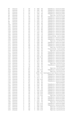 90 chauas 2 54 4 340 40 Tabebuia cassinoides
91 chauas 2 54 5 390 40 Tabebuia cassinoides
92 chauas 2 55 1 210 70 Tabebuia cassinoides
93 chauas 2 56 1 160 50 Tabebuia cassinoides
94 chauas 2 57 1 210 80 Myrcia sulfiflora
95 chauas 2 58 1 280 80 Tabebuia cassinoides
96 chauas 2 59 1 260 70 Tabebuia cassinoides
97 chauas 2 59 2 180 70 Tabebuia cassinoides
98 chauas 2 59 3 220 70 Tabebuia cassinoides
99 chauas 2 60 1 300 80 Tabebuia cassinoides
100 chauas 2 61 1 210 70 Tabebuia cassinoides
101 chauas 2 61 2 160 70 Tabebuia cassinoides
102 chauas 2 62 1 300 80 Tabebuia cassinoides
103 chauas 2 62 2 270 80 Tabebuia cassinoides
104 chauas 2 62 3 170 80 Tabebuia cassinoides
105 chauas 2 63 1 200 70 Tabebuia cassinoides
106 chauas 2 63 2 230 70 Tabebuia cassinoides
107 chauas 2 64 1 150 50 Tibouchina nutticeps
108 chauas 2 65 1 220 40 Tabebuia cassinoides
109 chauas 2 65 2 190 40 Tabebuia cassinoides
110 chauas 2 66 1 180 30 Myrcia sulfiflora
111 chauas 2 67 1 240 80 Tabebuia cassinoides
112 chauas 2 68 1 380 60 Tabebuia cassinoides
113 chauas 2 68 2 250 60 Tabebuia cassinoides
114 chauas 2 69 1 200 60 Myrcia sulfiflora
115 chauas 2 70 1 230 30 Tibouchina nutticeps
116 chauas 2 71 1 340 90 Myrcia sulfiflora
117 chauas 2 72 1 160 60 Tabebuia cassinoides
118 chauas 2 72 1 150 60 Tabebuia cassinoides
119 chauas 2 73 1 200 80 Tabebuia cassinoides
120 chauas 2 74 1 540 110 Tabebuia cassinoides
121 chauas 2 75 1 300 80 Tabebuia cassinoides
122 chauas 2 75 2 230 80 Tabebuia cassinoides
123 chauas 2 76 1 410 90 Tabebuia cassinoides
124 chauas 2 77 1 320 60 Myrcia sulfiflora
125 chauas 2 78 1 160 40 Tabebuia cassinoides
126 chauas 2 79 1 290 30 myrtaceae2
127 chauas 2 80 1 210 70 Myrcia sulfiflora
128 chauas 2 81 1 350 110 Tabebuia cassinoides
129 chauas 2 82 1 280 80 Myrcia sulfiflora
130 chauas 2 83 1 1020 140 Callophyllum brasiliensis
131 chauas 2 84 1 250 70 Tabebuia cassinoides
132 chauas 2 84 2 170 70 Tabebuia cassinoides
133 chauas 2 84 3 210 70 Tabebuia cassinoides
134 chauas 2 85 1 380 100 Tabebuia cassinoides
135 chauas 2 86 1 280 60 Tabebuia cassinoides
136 chauas 2 87 1 390 90 myrtaceae1
137 chauas 2 88 1 210 80 Tabebuia cassinoides
138 chauas 2 88 2 240 80 Tabebuia cassinoides
139 chauas 2 89 1 190 60 Tabebuia cassinoides
140 chauas 2 89 1 270 60 Tabebuia cassinoides
141 chauas 2 90 1 320 100 Tabebuia cassinoides
142 chauas 2 90 2 160 100 Tabebuia cassinoides
143 chauas 2 90 3 180 100 Tabebuia cassinoides
144 chauas 2 91 1 170 100 Myrcia sulfiflora
145 chauas 2 92 1 160 50 Tabebuia cassinoides
146 chauas 2 92 2 180 50 Tabebuia cassinoides
147 chauas 2 92 3 150 50 Tabebuia cassinoides
148 chauas 2 93 1 220 70 Myrcia sulfiflora
149 chauas 2 94 1 520 110 Tabebuia cassinoides
150 chauas 2 94 1 420 110 Tabebuia cassinoides
151 chauas 2 95 1 240 100 Myrcia sulfiflora
152 chauas 2 95 2 200 100 Myrcia sulfiflora
153 chauas 2 96 1 250 110 Myrcia sulfiflora
 