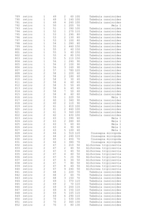 789 retiro 1 49 2 60 100 Tabebuia cassinoides
790 retiro 1 49 3 140 100 Tabebuia cassinoides
791 retiro 1 49 4 240 100 Tabebuia cassinoides
792 retiro 1 50 1 200 50 Mela 1
793 retiro 1 51 1 390 100 Tabebuia cassinoides
794 retiro 1 52 1 270 110 Tabebuia cassinoides
795 retiro 1 53 1 290 80 Tabebuia cassinoides
796 retiro 1 53 2 130 80 Tabebuia cassinoides
797 retiro 1 53 3 100 80 Tabebuia cassinoides
798 retiro 1 54 1 280 80 Tabebuia cassinoides
799 retiro 1 55 1 440 150 Tabebuia cassinoides
800 retiro 1 55 2 40 150 Tabebuia cassinoides
801 retiro 1 55 3 40 150 Tabebuia cassinoides
802 retiro 1 55 4 80 150 Tabebuia cassinoides
803 retiro 1 55 5 110 150 Tabebuia cassinoides
804 retiro 1 56 1 240 90 Tabebuia cassinoides
805 retiro 1 56 2 100 90 Tabebuia cassinoides
806 retiro 1 56 3 160 90 Tabebuia cassinoides
807 retiro 2 57 1 780 120 Tabebuia cassinoides
808 retiro 2 58 1 220 60 Tabebuia cassinoides
809 retiro 2 58 2 180 60 Tabebuia cassinoides
810 retiro 2 58 3 30 60 Tabebuia cassinoides
811 retiro 2 58 4 60 60 Tabebuia cassinoides
812 retiro 2 58 5 50 60 Tabebuia cassinoides
813 retiro 2 58 6 40 60 Tabebuia cassinoides
814 retiro 2 58 7 50 60 Tabebuia cassinoides
815 retiro 2 58 8 40 60 Tabebuia cassinoides
816 retiro 2 59 1 220 50 Mela 1
817 retiro 2 60 1 340 90 Tabebuia cassinoides
818 retiro 2 60 2 110 90 Tabebuia cassinoides
819 retiro 2 61 1 410 100 Tabebuia cassinoides
820 retiro 2 61 2 440 100 Tabebuia cassinoides
821 retiro 2 61 3 360 100 Tabebuia cassinoides
822 retiro 2 62 1 430 100 Tabebuia cassinoides
823 retiro 2 63 1 390 60 Mela 1
824 retiro 2 63 2 280 60 Mela 1
825 retiro 2 63 3 60 60 Mela 1
826 retiro 2 63 4 90 60 Mela 1
827 retiro 2 63 5 100 60 Mela 1
828 retiro 2 64 1 510 110 Coussapoa micropoda
829 retiro 2 64 2 240 110 Coussapoa micropoda
830 retiro 2 65 1 450 70 Coussapoa micropoda
831 retiro 2 66 1 380 70 Coussapoa micropoda
832 retiro 2 67 1 210 50 Alchornea triplinervia
833 retiro 2 67 2 40 50 Alchornea triplinervia
834 retiro 2 67 3 40 50 Alchornea triplinervia
835 retiro 2 67 4 40 50 Alchornea triplinervia
836 retiro 2 67 5 20 50 Alchornea triplinervia
837 retiro 2 67 6 30 50 Alchornea triplinervia
838 retiro 2 67 7 80 50 Alchornea triplinervia
839 retiro 2 67 8 40 50 Alchornea triplinervia
840 retiro 2 67 9 240 50 Alchornea triplinervia
841 retiro 2 68 1 220 70 Tabebuia cassinoides
842 retiro 2 68 2 60 70 Tabebuia cassinoides
843 retiro 2 68 3 150 70 Tabebuia cassinoides
844 retiro 2 69 1 370 110 Tabebuia cassinoides
845 retiro 2 69 2 70 110 Tabebuia cassinoides
846 retiro 2 69 3 200 110 Tabebuia cassinoides
847 retiro 2 69 4 150 110 Tabebuia cassinoides
848 retiro 2 69 5 165 110 Tabebuia cassinoides
849 retiro 2 69 6 290 110 Tabebuia cassinoides
850 retiro 2 70 1 530 130 Tabebuia cassinoides
851 retiro 2 70 2 360 130 Tabebuia cassinoides
852 retiro 2 70 3 80 130 Tabebuia cassinoides
 