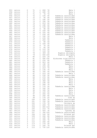 853 retiro 2 71 1 200 70 Mela 1
854 retiro 2 71 2 180 70 Mela 1
855 retiro 2 71 3 70 70 Mela 1
856 retiro 2 72 1 130 40 Tabebuia cassinoides
857 retiro 2 72 2 90 40 Tabebuia cassinoides
858 retiro 2 73 1 190 50 Tabebuia cassinoides
859 retiro 2 73 2 190 50 Tabebuia cassinoides
860 retiro 2 74 1 210 60 Tabebuia cassinoides
861 retiro 2 74 2 190 60 Tabebuia cassinoides
862 retiro 2 74 3 130 60 Tabebuia cassinoides
863 retiro 2 74 4 90 60 Tabebuia cassinoides
864 retiro 2 74 5 150 60 Tabebuia cassinoides
865 retiro 2 74 6 155 60 Tabebuia cassinoides
866 retiro 2 74 7 230 60 Tabebuia cassinoides
867 retiro 2 75 1 140 50 Mela 2
868 retiro 3 76 1 230 60 Mela 1
869 retiro 3 77 1 250 50 Tabebuia 1
870 retiro 3 77 2 80 50 Tabebuia 1
871 retiro 3 77 3 100 50 Tabebuia 1
872 retiro 3 77 4 70 50 Tabebuia 1
873 retiro 3 77 5 60 50 Tabebuia 1
874 retiro 3 77 6 110 50 Tabebuia 1
875 retiro 3 77 7 110 50 Tabebuia 1
876 retiro 3 78 1 300 40 Eugenia oblongata
877 retiro 3 79 1 450 100 Eugenia oblongata
878 retiro 3 80 1 220 20 Mela 2
879 retiro 3 81 1 490 100 Alchornea triplinervia
880 retiro 3 82 1 250 60 Tabebuia 1
881 retiro 3 82 2 410 60 Tabebuia 1
882 retiro 3 83 1 190 50 Tabebuia 1
883 retiro 3 84 1 250 60 Mela 1
884 retiro 3 85 1 210 70 Mela 1
885 retiro 3 85 2 130 70 Mela 1
886 retiro 3 86 1 160 50 Tabebuia cassinoides
887 retiro 3 87 1 210 20 Mela 1
888 retiro 3 88 1 230 90 Tabebuia cassinoides
889 retiro 3 89 1 270 60 Tabebuia cassinoides
890 retiro 3 90 1 230 60 Mela 1
891 retiro 3 91 1 340 50 Mela 1
892 retiro 3 92 1 190 50 Mela 1
893 retiro 3 93 1 240 70 Mela 1
894 retiro 3 94 1 170 50 Tabebuia cassinoides
895 retiro 3 95 1 160 50 Mela 1
896 retiro 3 96 1 180 50 Mela 1
897 retiro 3 96 2 120 50 Mela 1
898 retiro 3 97 1 200 50 Mela 1
899 retiro 3 98 1 240 80 Tabebuia cassinoides
900 retiro 3 99 1 170 25 Ilex sp
901 retiro 3 100 1 330 70 Tabebuia cassinoides
902 retiro 3 101 1 150 50 Tabebuia cassinoides
903 retiro 3 102 1 170 70 Cecropia sp
904 retiro 3 103 1 200 70 Tabebuia cassinoides
905 retiro 3 104 1 450 110 Tabebuia cassinoides
906 retiro 3 105 1 210 70 Tabebuia cassinoides
907 retiro 3 106 1 420 30 Cyathea sp
908 retiro 3 107 1 390 120 Tabebuia cassinoides
909 retiro 3 108 1 160 60 Solanum sp1
910 retiro 3 109 1 240 80 Tabebuia cassinoides
911 retiro 3 110 1 180 30 Tabebuia cassinoides
912 retiro 3 111 1 330 70 Tabebuia cassinoides
913 retiro 3 112 1 250 60 Mela 1
914 retiro 3 113 1 170 50 Mela 1
915 retiro 3 114 1 160 70 Solanum sp2
916 retiro 3 115 1 730 110 Tabebuia cassinoides
 