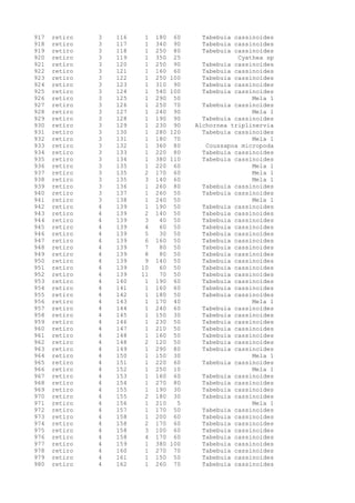 917 retiro 3 116 1 180 60 Tabebuia cassinoides
918 retiro 3 117 1 340 90 Tabebuia cassinoides
919 retiro 3 118 1 250 80 Tabebuia cassinoides
920 retiro 3 119 1 350 25 Cyathea sp
921 retiro 3 120 1 250 90 Tabebuia cassinoides
922 retiro 3 121 1 160 60 Tabebuia cassinoides
923 retiro 3 122 1 250 100 Tabebuia cassinoides
924 retiro 3 123 1 310 90 Tabebuia cassinoides
925 retiro 3 124 1 540 100 Tabebuia cassinoides
926 retiro 3 125 1 290 50 Mela 1
927 retiro 3 126 1 250 70 Tabebuia cassinoides
928 retiro 3 127 1 240 90 Mela 1
929 retiro 3 128 1 190 90 Tabebuia cassinoides
930 retiro 3 129 1 230 90 Alchornea triplinervia
931 retiro 3 130 1 280 120 Tabebuia cassinoides
932 retiro 3 131 1 180 70 Mela 1
933 retiro 3 132 1 360 80 Coussapoa micropoda
934 retiro 3 133 1 220 80 Tabebuia cassinoides
935 retiro 3 134 1 380 110 Tabebuia cassinoides
936 retiro 3 135 1 220 60 Mela 1
937 retiro 3 135 2 170 60 Mela 1
938 retiro 3 135 3 140 60 Mela 1
939 retiro 3 136 1 260 80 Tabebuia cassinoides
940 retiro 3 137 1 260 50 Tabebuia cassinoides
941 retiro 3 138 1 240 50 Mela 1
942 retiro 4 139 1 190 50 Tabebuia cassinoides
943 retiro 4 139 2 140 50 Tabebuia cassinoides
944 retiro 4 139 3 40 50 Tabebuia cassinoides
945 retiro 4 139 4 60 50 Tabebuia cassinoides
946 retiro 4 139 5 30 50 Tabebuia cassinoides
947 retiro 4 139 6 160 50 Tabebuia cassinoides
948 retiro 4 139 7 80 50 Tabebuia cassinoides
949 retiro 4 139 8 80 50 Tabebuia cassinoides
950 retiro 4 139 9 140 50 Tabebuia cassinoides
951 retiro 4 139 10 60 50 Tabebuia cassinoides
952 retiro 4 139 11 70 50 Tabebuia cassinoides
953 retiro 4 140 1 190 60 Tabebuia cassinoides
954 retiro 4 141 1 160 60 Tabebuia cassinoides
955 retiro 4 142 1 180 50 Tabebuia cassinoides
956 retiro 4 143 1 170 40 Mela 1
957 retiro 4 144 1 240 60 Tabebuia cassinoides
958 retiro 4 145 1 150 30 Tabebuia cassinoides
959 retiro 4 146 1 230 50 Tabebuia cassinoides
960 retiro 4 147 1 210 50 Tabebuia cassinoides
961 retiro 4 148 1 160 50 Tabebuia cassinoides
962 retiro 4 148 2 120 50 Tabebuia cassinoides
963 retiro 4 149 1 290 80 Tabebuia cassinoides
964 retiro 4 150 1 150 30 Mela 1
965 retiro 4 151 1 220 60 Tabebuia cassinoides
966 retiro 4 152 1 250 10 Mela 1
967 retiro 4 153 1 160 60 Tabebuia cassinoides
968 retiro 4 154 1 270 80 Tabebuia cassinoides
969 retiro 4 155 1 190 30 Tabebuia cassinoides
970 retiro 4 155 2 180 30 Tabebuia cassinoides
971 retiro 4 156 1 210 5 Mela 1
972 retiro 4 157 1 170 50 Tabebuia cassinoides
973 retiro 4 158 1 200 60 Tabebuia cassinoides
974 retiro 4 158 2 170 60 Tabebuia cassinoides
975 retiro 4 158 3 100 60 Tabebuia cassinoides
976 retiro 4 158 4 170 60 Tabebuia cassinoides
977 retiro 4 159 1 380 100 Tabebuia cassinoides
978 retiro 4 160 1 270 70 Tabebuia cassinoides
979 retiro 4 161 1 150 50 Tabebuia cassinoides
980 retiro 4 162 1 260 70 Tabebuia cassinoides
 