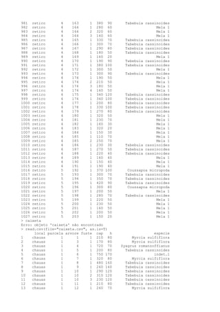 981 retiro 4 163 1 380 90 Tabebuia cassinoides
982 retiro 4 164 1 280 60 Mela 1
983 retiro 4 164 2 320 60 Mela 1
984 retiro 4 164 3 140 60 Mela 1
985 retiro 4 165 1 330 70 Tabebuia cassinoides
986 retiro 4 166 1 300 70 Tabebuia cassinoides
987 retiro 4 167 1 290 80 Tabebuia cassinoides
988 retiro 4 168 1 180 50 Tabebuia cassinoides
989 retiro 4 169 1 160 20 Mela 1
990 retiro 4 170 1 190 90 Tabebuia cassinoides
991 retiro 4 171 1 380 100 Tabebuia cassinoides
992 retiro 4 172 1 300 50 Mela 1
993 retiro 4 173 1 300 90 Tabebuia cassinoides
994 retiro 4 174 1 190 50 Mela 1
995 retiro 4 174 2 210 50 Mela 1
996 retiro 4 174 3 180 50 Mela 1
997 retiro 4 174 4 160 50 Mela 1
998 retiro 4 175 1 340 120 Tabebuia cassinoides
999 retiro 4 176 1 340 100 Tabebuia cassinoides
1000 retiro 4 177 1 200 80 Tabebuia cassinoides
1001 retiro 4 178 1 330 100 Tabebuia cassinoides
1002 retiro 4 179 1 270 80 Tabebuia cassinoides
1003 retiro 4 180 1 320 50 Mela 1
1004 retiro 4 181 1 230 70 Mela 1
1005 retiro 4 182 1 160 30 Mela 1
1006 retiro 4 183 1 320 20 Mela 1
1007 retiro 4 184 1 150 30 Mela 1
1008 retiro 4 185 1 110 70 Mela 1
1009 retiro 4 185 2 250 70 Mela 1
1010 retiro 4 186 1 230 30 Tabebuia cassinoides
1011 retiro 4 187 1 270 50 Tabebuia cassinoides
1012 retiro 4 188 1 220 40 Tabebuia cassinoides
1013 retiro 4 189 1 160 40 Mela 1
1014 retiro 4 190 1 150 40 Mela 1
1015 retiro 4 191 1 190 40 Mela 1
1016 retiro 5 192 1 370 100 Coussapoa micropoda
1017 retiro 5 193 1 300 70 Tabebuia cassinoides
1018 retiro 5 194 1 350 70 Tabebuia cassinoides
1019 retiro 5 195 1 420 90 Tabebuia cassinoides
1020 retiro 5 196 1 300 80 Coussapoa micropoda
1021 retiro 5 197 1 200 50 Mela 1
1022 retiro 5 198 1 280 70 Tabebuia cassinoides
1023 retiro 5 199 1 220 50 Mela 1
1024 retiro 5 200 1 230 50 Mela 1
1025 retiro 5 201 1 160 50 Mela 1
1026 retiro 5 202 1 200 50 Mela 1
1027 retiro 5 203 1 150 20 Mela 1
> caixeta
Erro: objeto 'caixeta' não encontrado
> read.csv(file="caixeta.csv", as.is=T)
local parcela arvore fuste cap h especie
1 chauas 1 1 1 210 80 Myrcia sulfiflora
2 chauas 1 3 1 170 80 Myrcia sulfiflora
3 chauas 1 4 1 720 70 Syagrus romanzoffianus
4 chauas 1 5 1 200 80 Tabebuia cassinoides
5 chauas 1 6 1 750 170 indet.1
6 chauas 1 7 1 320 80 Myrcia sulfiflora
7 chauas 1 8 1 480 160 Tabebuia cassinoides
8 chauas 1 9 1 240 140 Tabebuia cassinoides
9 chauas 1 10 1 290 120 Tabebuia cassinoides
10 chauas 1 10 2 310 120 Tabebuia cassinoides
11 chauas 1 10 3 230 120 Tabebuia cassinoides
12 chauas 1 11 1 210 80 Tabebuia cassinoides
13 chauas 1 12 1 240 70 Myrcia sulfiflora
 