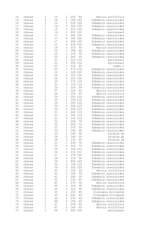 14 chauas 1 13 1 250 80 Myrcia sulfiflora
15 chauas 1 14 1 160 100 Tabebuia cassinoides
16 chauas 1 14 2 230 100 Tabebuia cassinoides
17 chauas 1 14 3 320 100 Tabebuia cassinoides
18 chauas 1 15 1 410 160 Tabebuia cassinoides
19 chauas 1 16 1 600 140 myrtaceae4
20 chauas 1 17 1 240 100 Tabebuia cassinoides
21 chauas 1 17 2 180 100 Tabebuia cassinoides
22 chauas 1 17 3 200 100 Tabebuia cassinoides
23 chauas 1 17 4 430 100 Tabebuia cassinoides
24 chauas 1 18 1 210 90 Myrcia sulfiflora
25 chauas 1 19 1 390 80 Tabebuia cassinoides
26 chauas 1 20 1 310 90 Tabebuia cassinoides
27 chauas 1 20 2 240 90 Tabebuia cassinoides
28 chauas 1 21 1 520 150 myrtaceae1
29 chauas 1 21 2 450 150 myrtaceae1
30 chauas 1 22 1 230 80 indet.2
31 chauas 1 23 1 670 230 Tabebuia cassinoides
32 chauas 1 24 1 240 100 Tabebuia cassinoides
33 chauas 1 24 2 310 100 Tabebuia cassinoides
34 chauas 1 24 3 220 100 Tabebuia cassinoides
35 chauas 1 25 1 270 110 Tabebuia cassinoides
36 chauas 1 25 2 170 110 Tabebuia cassinoides
37 chauas 1 26 1 350 90 Tabebuia cassinoides
38 chauas 1 27 1 320 60 Myrcia sulfiflora
39 chauas 1 28 1 220 60 Myrcia sulfiflora
40 chauas 1 29 1 390 150 Tabebuia cassinoides
41 chauas 1 29 2 350 150 Tabebuia cassinoides
42 chauas 1 30 1 290 120 Tabebuia cassinoides
43 chauas 1 30 2 260 120 Tabebuia cassinoides
44 chauas 1 30 3 200 120 Tabebuia cassinoides
45 chauas 1 31 1 240 110 Tabebuia cassinoides
46 chauas 1 31 2 340 110 Tabebuia cassinoides
47 chauas 1 31 3 310 110 Tabebuia cassinoides
48 chauas 1 32 1 200 70 Tabebuia cassinoides
49 chauas 1 32 2 200 70 Tabebuia cassinoides
50 chauas 1 33 1 220 90 Tabebuia cassinoides
51 chauas 1 33 2 240 90 Tabebuia cassinoides
52 chauas 1 34 1 160 90 Psidium sp
53 chauas 1 34 2 160 90 Psidium sp
54 chauas 1 34 3 170 90 Psidium sp
55 chauas 1 35 1 230 70 Tabebuia cassinoides
56 chauas 1 35 2 310 70 Tabebuia cassinoides
57 chauas 1 36 1 340 110 Tabebuia cassinoides
58 chauas 1 36 2 210 110 Tabebuia cassinoides
59 chauas 1 37 1 270 100 Tabebuia cassinoides
60 chauas 1 38 1 330 90 Tabebuia cassinoides
61 chauas 1 39 1 450 120 Tabebuia cassinoides
62 chauas 1 39 2 160 120 Tabebuia cassinoides
63 chauas 1 39 3 350 120 Tabebuia cassinoides
64 chauas 1 40 1 320 60 Myrcia sulfiflora
65 chauas 1 41 1 340 90 Tabebuia cassinoides
66 chauas 1 41 2 280 90 Tabebuia cassinoides
67 chauas 1 42 1 200 80 Tabebuia cassinoides
68 chauas 1 43 1 270 50 Myrcia sulfiflora
69 chauas 1 44 1 300 90 Tabebuia cassinoides
70 chauas 1 44 2 220 90 Tabebuia cassinoides
71 chauas 1 45 1 250 80 Coussapoa micropoda
72 chauas 1 45 2 220 80 Coussapoa micropoda
73 chauas 1 46 1 230 60 Tabebuia cassinoides
74 chauas 1 46 2 150 60 Tabebuia cassinoides
75 chauas 1 47 1 200 60 Myrcia sulfiflora
76 chauas 1 47 2 160 60 Myrcia sulfiflora
77 chauas 1 48 1 680 160 myrtaceae1
 