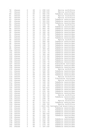 78 chauas 2 49 1 290 110 Myrcia sulfiflora
79 chauas 2 49 2 280 110 Myrcia sulfiflora
80 chauas 2 50 1 440 170 Tabebuia cassinoides
81 chauas 2 51 1 260 120 Myrcia sulfiflora
82 chauas 2 51 2 280 120 Myrcia sulfiflora
83 chauas 2 52 1 280 100 Tabebuia cassinoides
84 chauas 2 52 2 300 100 Tabebuia cassinoides
85 chauas 2 52 3 250 100 Tabebuia cassinoides
86 chauas 2 53 1 150 30 Myrcia sulfiflora
87 chauas 2 54 1 380 40 Tabebuia cassinoides
88 chauas 2 54 2 440 40 Tabebuia cassinoides
89 chauas 2 54 3 350 40 Tabebuia cassinoides
90 chauas 2 54 4 340 40 Tabebuia cassinoides
91 chauas 2 54 5 390 40 Tabebuia cassinoides
92 chauas 2 55 1 210 70 Tabebuia cassinoides
93 chauas 2 56 1 160 50 Tabebuia cassinoides
94 chauas 2 57 1 210 80 Myrcia sulfiflora
95 chauas 2 58 1 280 80 Tabebuia cassinoides
96 chauas 2 59 1 260 70 Tabebuia cassinoides
97 chauas 2 59 2 180 70 Tabebuia cassinoides
98 chauas 2 59 3 220 70 Tabebuia cassinoides
99 chauas 2 60 1 300 80 Tabebuia cassinoides
100 chauas 2 61 1 210 70 Tabebuia cassinoides
101 chauas 2 61 2 160 70 Tabebuia cassinoides
102 chauas 2 62 1 300 80 Tabebuia cassinoides
103 chauas 2 62 2 270 80 Tabebuia cassinoides
104 chauas 2 62 3 170 80 Tabebuia cassinoides
105 chauas 2 63 1 200 70 Tabebuia cassinoides
106 chauas 2 63 2 230 70 Tabebuia cassinoides
107 chauas 2 64 1 150 50 Tibouchina nutticeps
108 chauas 2 65 1 220 40 Tabebuia cassinoides
109 chauas 2 65 2 190 40 Tabebuia cassinoides
110 chauas 2 66 1 180 30 Myrcia sulfiflora
111 chauas 2 67 1 240 80 Tabebuia cassinoides
112 chauas 2 68 1 380 60 Tabebuia cassinoides
113 chauas 2 68 2 250 60 Tabebuia cassinoides
114 chauas 2 69 1 200 60 Myrcia sulfiflora
115 chauas 2 70 1 230 30 Tibouchina nutticeps
116 chauas 2 71 1 340 90 Myrcia sulfiflora
117 chauas 2 72 1 160 60 Tabebuia cassinoides
118 chauas 2 72 1 150 60 Tabebuia cassinoides
119 chauas 2 73 1 200 80 Tabebuia cassinoides
120 chauas 2 74 1 540 110 Tabebuia cassinoides
121 chauas 2 75 1 300 80 Tabebuia cassinoides
122 chauas 2 75 2 230 80 Tabebuia cassinoides
123 chauas 2 76 1 410 90 Tabebuia cassinoides
124 chauas 2 77 1 320 60 Myrcia sulfiflora
125 chauas 2 78 1 160 40 Tabebuia cassinoides
126 chauas 2 79 1 290 30 myrtaceae2
127 chauas 2 80 1 210 70 Myrcia sulfiflora
128 chauas 2 81 1 350 110 Tabebuia cassinoides
129 chauas 2 82 1 280 80 Myrcia sulfiflora
130 chauas 2 83 1 1020 140 Callophyllum brasiliensis
131 chauas 2 84 1 250 70 Tabebuia cassinoides
132 chauas 2 84 2 170 70 Tabebuia cassinoides
133 chauas 2 84 3 210 70 Tabebuia cassinoides
134 chauas 2 85 1 380 100 Tabebuia cassinoides
135 chauas 2 86 1 280 60 Tabebuia cassinoides
136 chauas 2 87 1 390 90 myrtaceae1
137 chauas 2 88 1 210 80 Tabebuia cassinoides
138 chauas 2 88 2 240 80 Tabebuia cassinoides
139 chauas 2 89 1 190 60 Tabebuia cassinoides
140 chauas 2 89 1 270 60 Tabebuia cassinoides
141 chauas 2 90 1 320 100 Tabebuia cassinoides
 