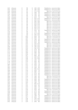 142 chauas 2 90 2 160 100 Tabebuia cassinoides
143 chauas 2 90 3 180 100 Tabebuia cassinoides
144 chauas 2 91 1 170 100 Myrcia sulfiflora
145 chauas 2 92 1 160 50 Tabebuia cassinoides
146 chauas 2 92 2 180 50 Tabebuia cassinoides
147 chauas 2 92 3 150 50 Tabebuia cassinoides
148 chauas 2 93 1 220 70 Myrcia sulfiflora
149 chauas 2 94 1 520 110 Tabebuia cassinoides
150 chauas 2 94 1 420 110 Tabebuia cassinoides
151 chauas 2 95 1 240 100 Myrcia sulfiflora
152 chauas 2 95 2 200 100 Myrcia sulfiflora
153 chauas 2 96 1 250 110 Myrcia sulfiflora
154 chauas 2 96 2 280 110 Myrcia sulfiflora
155 chauas 2 96 3 220 110 Myrcia sulfiflora
156 chauas 2 96 4 200 110 Myrcia sulfiflora
157 chauas 2 97 1 230 40 Tabebuia cassinoides
158 chauas 2 98 1 170 50 Myrcia sulfiflora
159 chauas 2 99 1 270 100 Tabebuia cassinoides
160 chauas 2 99 2 290 100 Tabebuia cassinoides
161 chauas 2 100 1 200 50 Myrcia sulfiflora
162 chauas 2 100 2 200 50 Myrcia sulfiflora
163 chauas 2 101 1 180 40 Tabebuia cassinoides
164 chauas 2 102 1 210 80 Tabebuia cassinoides
165 chauas 2 102 1 220 80 Tabebuia cassinoides
166 chauas 2 103 1 230 100 Myrcia sulfiflora
167 chauas 2 103 2 260 100 Myrcia sulfiflora
168 chauas 2 103 3 190 100 Myrcia sulfiflora
169 chauas 3 104 1 340 100 Tabebuia cassinoides
170 chauas 3 105 1 270 80 Tabebuia cassinoides
171 chauas 3 105 1 230 80 Tabebuia cassinoides
172 chauas 3 106 1 300 90 Tabebuia cassinoides
173 chauas 3 106 2 250 90 Tabebuia cassinoides
174 chauas 3 107 1 460 80 Tabebuia cassinoides
175 chauas 3 108 1 240 100 Tabebuia cassinoides
176 chauas 3 108 2 150 100 Tabebuia cassinoides
177 chauas 3 109 1 190 40 Tabebuia cassinoides
178 chauas 3 110 1 260 80 Tabebuia cassinoides
179 chauas 3 111 1 360 70 Tabebuia cassinoides
180 chauas 3 111 2 250 70 Tabebuia cassinoides
181 chauas 3 112 1 330 60 Tabebuia cassinoides
182 chauas 3 112 2 160 60 Tabebuia cassinoides
183 chauas 3 113 1 560 110 Tabebuia cassinoides
184 chauas 3 114 1 220 70 Tabebuia cassinoides
185 chauas 3 114 2 280 70 Tabebuia cassinoides
186 chauas 3 115 1 270 90 Tabebuia cassinoides
187 chauas 3 115 2 220 90 Tabebuia cassinoides
188 chauas 3 116 1 190 40 Myrcia sulfiflora
189 chauas 3 117 1 300 40 Myrcia sulfiflora
190 chauas 3 118 1 280 60 Tabebuia cassinoides
191 chauas 3 119 1 340 60 Tabebuia cassinoides
192 chauas 3 120 1 340 70 Tabebuia cassinoides
193 chauas 3 121 1 400 110 Tabebuia cassinoides
194 chauas 3 122 1 260 50 Tabebuia cassinoides
195 chauas 3 123 1 260 70 Tabebuia cassinoides
196 chauas 3 123 1 290 70 Tabebuia cassinoides
197 chauas 3 124 1 550 90 Myrcia sulfiflora
198 chauas 3 125 1 270 60 Tabebuia cassinoides
199 chauas 3 125 1 210 60 Tabebuia cassinoides
200 chauas 3 126 1 280 80 Myrcia sulfiflora
201 chauas 3 127 1 190 70 Tabebuia cassinoides
202 chauas 3 127 2 200 70 Tabebuia cassinoides
203 chauas 3 128 1 330 120 Tabebuia cassinoides
204 chauas 3 128 1 310 120 Tabebuia cassinoides
205 chauas 3 129 1 260 80 Tabebuia cassinoides
 
