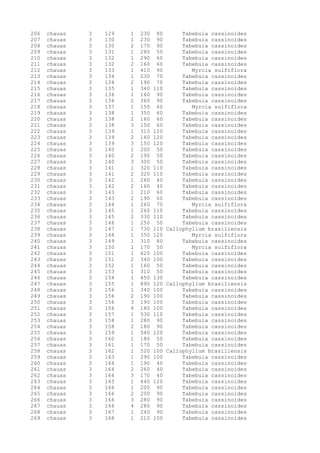 206 chauas 3 129 1 230 80 Tabebuia cassinoides
207 chauas 3 130 1 230 90 Tabebuia cassinoides
208 chauas 3 130 2 170 90 Tabebuia cassinoides
209 chauas 3 131 1 280 50 Tabebuia cassinoides
210 chauas 3 132 1 290 60 Tabebuia cassinoides
211 chauas 3 132 2 160 60 Tabebuia cassinoides
212 chauas 3 133 1 410 90 Myrcia sulfiflora
213 chauas 3 134 1 230 70 Tabebuia cassinoides
214 chauas 3 134 2 190 70 Tabebuia cassinoides
215 chauas 3 135 1 340 110 Tabebuia cassinoides
216 chauas 3 136 1 160 90 Tabebuia cassinoides
217 chauas 3 136 2 360 90 Tabebuia cassinoides
218 chauas 3 137 1 150 60 Myrcia sulfiflora
219 chauas 3 138 1 350 60 Tabebuia cassinoides
220 chauas 3 138 2 160 60 Tabebuia cassinoides
221 chauas 3 138 3 150 60 Tabebuia cassinoides
222 chauas 3 139 1 310 120 Tabebuia cassinoides
223 chauas 3 139 2 160 120 Tabebuia cassinoides
224 chauas 3 139 3 150 120 Tabebuia cassinoides
225 chauas 3 140 1 200 50 Tabebuia cassinoides
226 chauas 3 140 2 190 50 Tabebuia cassinoides
227 chauas 3 140 3 300 50 Tabebuia cassinoides
228 chauas 3 141 1 320 110 Tabebuia cassinoides
229 chauas 3 141 2 320 110 Tabebuia cassinoides
230 chauas 3 142 1 260 40 Tabebuia cassinoides
231 chauas 3 142 2 160 40 Tabebuia cassinoides
232 chauas 3 143 1 210 60 Tabebuia cassinoides
233 chauas 3 143 2 190 60 Tabebuia cassinoides
234 chauas 3 144 1 260 70 Myrcia sulfiflora
235 chauas 3 145 1 260 110 Tabebuia cassinoides
236 chauas 3 145 2 330 110 Tabebuia cassinoides
237 chauas 3 146 1 250 50 Tabebuia cassinoides
238 chauas 3 147 1 730 110 Callophyllum brasiliensis
239 chauas 3 148 1 350 120 Myrcia sulfiflora
240 chauas 3 149 1 310 80 Tabebuia cassinoides
241 chauas 3 150 1 170 50 Myrcia sulfiflora
242 chauas 3 151 1 620 100 Tabebuia cassinoides
243 chauas 3 151 2 340 100 Tabebuia cassinoides
244 chauas 3 152 1 160 50 Tabebuia cassinoides
245 chauas 3 153 1 310 50 Tabebuia cassinoides
246 chauas 3 154 1 450 130 Tabebuia cassinoides
247 chauas 3 155 1 890 120 Callophyllum brasiliensis
248 chauas 3 156 1 340 100 Tabebuia cassinoides
249 chauas 3 156 2 190 100 Tabebuia cassinoides
250 chauas 3 156 3 190 100 Tabebuia cassinoides
251 chauas 3 156 4 180 100 Tabebuia cassinoides
252 chauas 3 157 1 530 110 Tabebuia cassinoides
253 chauas 3 158 1 280 90 Tabebuia cassinoides
254 chauas 3 158 2 180 90 Tabebuia cassinoides
255 chauas 3 159 1 540 120 Tabebuia cassinoides
256 chauas 3 160 1 180 50 Tabebuia cassinoides
257 chauas 3 161 1 170 50 Tabebuia cassinoides
258 chauas 3 162 1 520 100 Callophyllum brasiliensis
259 chauas 3 163 1 290 100 Tabebuia cassinoides
260 chauas 3 164 1 190 40 Tabebuia cassinoides
261 chauas 3 164 2 260 40 Tabebuia cassinoides
262 chauas 3 164 3 170 40 Tabebuia cassinoides
263 chauas 3 165 1 440 120 Tabebuia cassinoides
264 chauas 3 166 1 200 90 Tabebuia cassinoides
265 chauas 3 166 2 200 90 Tabebuia cassinoides
266 chauas 3 166 3 280 90 Tabebuia cassinoides
267 chauas 3 166 4 280 90 Tabebuia cassinoides
268 chauas 3 167 1 240 90 Tabebuia cassinoides
269 chauas 3 168 1 210 100 Tabebuia cassinoides
 
