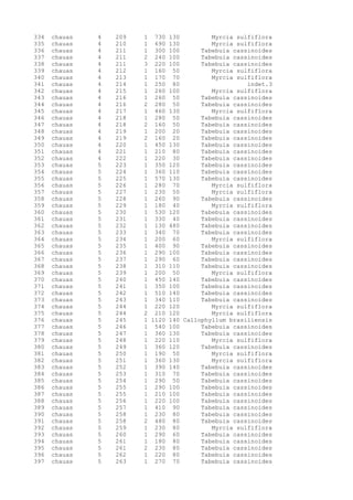 334 chauas 4 209 1 730 130 Myrcia sulfiflora
335 chauas 4 210 1 690 130 Myrcia sulfiflora
336 chauas 4 211 1 300 100 Tabebuia cassinoides
337 chauas 4 211 2 240 100 Tabebuia cassinoides
338 chauas 4 211 3 220 100 Tabebuia cassinoides
339 chauas 4 212 1 160 50 Myrcia sulfiflora
340 chauas 4 213 1 170 70 Myrcia sulfiflora
341 chauas 4 214 1 250 80 indet.3
342 chauas 4 215 1 260 100 Myrcia sulfiflora
343 chauas 4 216 1 260 50 Tabebuia cassinoides
344 chauas 4 216 2 280 50 Tabebuia cassinoides
345 chauas 4 217 1 460 130 Myrcia sulfiflora
346 chauas 4 218 1 280 50 Tabebuia cassinoides
347 chauas 4 218 2 160 50 Tabebuia cassinoides
348 chauas 4 219 1 200 20 Tabebuia cassinoides
349 chauas 4 219 2 160 20 Tabebuia cassinoides
350 chauas 4 220 1 450 130 Tabebuia cassinoides
351 chauas 4 221 1 210 80 Tabebuia cassinoides
352 chauas 4 222 1 220 30 Tabebuia cassinoides
353 chauas 5 223 1 350 120 Tabebuia cassinoides
354 chauas 5 224 1 360 110 Tabebuia cassinoides
355 chauas 5 225 1 570 130 Tabebuia cassinoides
356 chauas 5 226 1 280 70 Myrcia sulfiflora
357 chauas 5 227 1 230 50 Myrcia sulfiflora
358 chauas 5 228 1 260 90 Tabebuia cassinoides
359 chauas 5 229 1 180 40 Myrcia sulfiflora
360 chauas 5 230 1 530 120 Tabebuia cassinoides
361 chauas 5 231 1 330 40 Tabebuia cassinoides
362 chauas 5 232 1 130 480 Tabebuia cassinoides
363 chauas 5 233 1 340 70 Tabebuia cassinoides
364 chauas 5 234 1 200 60 Myrcia sulfiflora
365 chauas 5 235 1 400 90 Tabebuia cassinoides
366 chauas 5 236 1 290 100 Tabebuia cassinoides
367 chauas 5 237 1 290 60 Tabebuia cassinoides
368 chauas 5 238 1 310 110 Tabebuia cassinoides
369 chauas 5 239 1 200 50 Myrcia sulfiflora
370 chauas 5 240 1 450 140 Tabebuia cassinoides
371 chauas 5 241 1 350 100 Tabebuia cassinoides
372 chauas 5 242 1 510 140 Tabebuia cassinoides
373 chauas 5 243 1 340 110 Tabebuia cassinoides
374 chauas 5 244 1 220 120 Myrcia sulfiflora
375 chauas 5 244 2 210 120 Myrcia sulfiflora
376 chauas 5 245 1 1120 140 Callophyllum brasiliensis
377 chauas 5 246 1 540 100 Tabebuia cassinoides
378 chauas 5 247 1 360 130 Tabebuia cassinoides
379 chauas 5 248 1 220 110 Myrcia sulfiflora
380 chauas 5 249 1 360 120 Tabebuia cassinoides
381 chauas 5 250 1 190 50 Myrcia sulfiflora
382 chauas 5 251 1 360 130 Myrcia sulfiflora
383 chauas 5 252 1 390 140 Tabebuia cassinoides
384 chauas 5 253 1 310 70 Tabebuia cassinoides
385 chauas 5 254 1 290 50 Tabebuia cassinoides
386 chauas 5 255 1 290 100 Tabebuia cassinoides
387 chauas 5 255 1 210 100 Tabebuia cassinoides
388 chauas 5 256 1 220 100 Tabebuia cassinoides
389 chauas 5 257 1 410 90 Tabebuia cassinoides
390 chauas 5 258 1 230 80 Tabebuia cassinoides
391 chauas 5 258 2 480 80 Tabebuia cassinoides
392 chauas 5 259 1 230 80 Myrcia sulfiflora
393 chauas 5 260 1 290 60 Tabebuia cassinoides
394 chauas 5 261 1 180 80 Tabebuia cassinoides
395 chauas 5 261 2 230 80 Tabebuia cassinoides
396 chauas 5 262 1 220 80 Tabebuia cassinoides
397 chauas 5 263 1 270 70 Tabebuia cassinoides
 