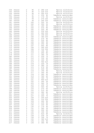 154 chauas 2 96 2 280 110 Myrcia sulfiflora
155 chauas 2 96 3 220 110 Myrcia sulfiflora
156 chauas 2 96 4 200 110 Myrcia sulfiflora
157 chauas 2 97 1 230 40 Tabebuia cassinoides
158 chauas 2 98 1 170 50 Myrcia sulfiflora
159 chauas 2 99 1 270 100 Tabebuia cassinoides
160 chauas 2 99 2 290 100 Tabebuia cassinoides
161 chauas 2 100 1 200 50 Myrcia sulfiflora
162 chauas 2 100 2 200 50 Myrcia sulfiflora
163 chauas 2 101 1 180 40 Tabebuia cassinoides
164 chauas 2 102 1 210 80 Tabebuia cassinoides
165 chauas 2 102 1 220 80 Tabebuia cassinoides
166 chauas 2 103 1 230 100 Myrcia sulfiflora
167 chauas 2 103 2 260 100 Myrcia sulfiflora
168 chauas 2 103 3 190 100 Myrcia sulfiflora
169 chauas 3 104 1 340 100 Tabebuia cassinoides
170 chauas 3 105 1 270 80 Tabebuia cassinoides
171 chauas 3 105 1 230 80 Tabebuia cassinoides
172 chauas 3 106 1 300 90 Tabebuia cassinoides
173 chauas 3 106 2 250 90 Tabebuia cassinoides
174 chauas 3 107 1 460 80 Tabebuia cassinoides
175 chauas 3 108 1 240 100 Tabebuia cassinoides
176 chauas 3 108 2 150 100 Tabebuia cassinoides
177 chauas 3 109 1 190 40 Tabebuia cassinoides
178 chauas 3 110 1 260 80 Tabebuia cassinoides
179 chauas 3 111 1 360 70 Tabebuia cassinoides
180 chauas 3 111 2 250 70 Tabebuia cassinoides
181 chauas 3 112 1 330 60 Tabebuia cassinoides
182 chauas 3 112 2 160 60 Tabebuia cassinoides
183 chauas 3 113 1 560 110 Tabebuia cassinoides
184 chauas 3 114 1 220 70 Tabebuia cassinoides
185 chauas 3 114 2 280 70 Tabebuia cassinoides
186 chauas 3 115 1 270 90 Tabebuia cassinoides
187 chauas 3 115 2 220 90 Tabebuia cassinoides
188 chauas 3 116 1 190 40 Myrcia sulfiflora
189 chauas 3 117 1 300 40 Myrcia sulfiflora
190 chauas 3 118 1 280 60 Tabebuia cassinoides
191 chauas 3 119 1 340 60 Tabebuia cassinoides
192 chauas 3 120 1 340 70 Tabebuia cassinoides
193 chauas 3 121 1 400 110 Tabebuia cassinoides
194 chauas 3 122 1 260 50 Tabebuia cassinoides
195 chauas 3 123 1 260 70 Tabebuia cassinoides
196 chauas 3 123 1 290 70 Tabebuia cassinoides
197 chauas 3 124 1 550 90 Myrcia sulfiflora
198 chauas 3 125 1 270 60 Tabebuia cassinoides
199 chauas 3 125 1 210 60 Tabebuia cassinoides
200 chauas 3 126 1 280 80 Myrcia sulfiflora
201 chauas 3 127 1 190 70 Tabebuia cassinoides
202 chauas 3 127 2 200 70 Tabebuia cassinoides
203 chauas 3 128 1 330 120 Tabebuia cassinoides
204 chauas 3 128 1 310 120 Tabebuia cassinoides
205 chauas 3 129 1 260 80 Tabebuia cassinoides
206 chauas 3 129 1 230 80 Tabebuia cassinoides
207 chauas 3 130 1 230 90 Tabebuia cassinoides
208 chauas 3 130 2 170 90 Tabebuia cassinoides
209 chauas 3 131 1 280 50 Tabebuia cassinoides
210 chauas 3 132 1 290 60 Tabebuia cassinoides
211 chauas 3 132 2 160 60 Tabebuia cassinoides
212 chauas 3 133 1 410 90 Myrcia sulfiflora
213 chauas 3 134 1 230 70 Tabebuia cassinoides
214 chauas 3 134 2 190 70 Tabebuia cassinoides
215 chauas 3 135 1 340 110 Tabebuia cassinoides
216 chauas 3 136 1 160 90 Tabebuia cassinoides
217 chauas 3 136 2 360 90 Tabebuia cassinoides
 