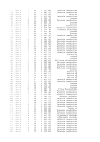 462 jureia 1 36 1 720 140 Tabebuia cassinoides
463 jureia 1 37 1 440 100 Tabebuia cassinoides
464 jureia 1 38 1 550 130 Ficus sp
465 jureia 1 39 1 620 160 Tabebuia cassinoides
466 jureia 1 40 1 200 70 jussara
467 jureia 2 41 1 340 100 Tabebuia cassinoides
468 jureia 2 42 1 310 90 jussara
469 jureia 2 43 1 420 160 jussara
470 jureia 2 44 1 380 150 bombacaceae
471 jureia 2 45 1 810 120 Tabebuia cassinoides
472 jureia 2 46 1 170 80 Coussapoa macrocarpa
473 jureia 2 47 1 300 80 jussara
474 jureia 2 48 1 180 30 jussara
475 jureia 2 49 1 610 180 Tabebuia cassinoides
476 jureia 2 50 1 240 90 jussara
477 jureia 2 51 1 360 170 Tabebuia cassinoides
478 jureia 2 51 2 480 170 Tabebuia cassinoides
479 jureia 2 51 3 350 170 Tabebuia cassinoides
480 jureia 2 51 4 600 170 Tabebuia cassinoides
481 jureia 2 52 1 300 70 Tabebuia cassinoides
482 jureia 2 53 1 510 120 Tabebuia cassinoides
483 jureia 2 53 2 310 120 Tabebuia cassinoides
484 jureia 2 53 3 670 120 Tabebuia cassinoides
485 jureia 2 54 1 630 110 Pisonia sp
486 jureia 2 55 1 370 120 jussara
487 jureia 2 56 1 330 150 jussara
488 jureia 2 57 1 840 120 Alchornea triplinervia
489 jureia 2 58 1 350 140 Tabebuia cassinoides
490 jureia 2 58 2 800 140 Tabebuia cassinoides
491 jureia 2 58 3 510 140 Tabebuia cassinoides
492 jureia 2 58 4 640 140 Tabebuia cassinoides
493 jureia 2 59 1 260 80 jussara
494 jureia 2 60 1 400 100 Psidium sp
495 jureia 2 60 2 390 100 Psidium sp
496 jureia 2 60 3 420 100 Psidium sp
497 jureia 2 60 4 180 100 Psidium sp
498 jureia 2 61 1 810 120 Tabebuia cassinoides
499 jureia 2 61 2 580 120 Tabebuia cassinoides
500 jureia 2 62 1 280 140 jussara
501 jureia 2 63 1 270 90 jussara
502 jureia 2 64 1 280 100 jussara
503 jureia 2 65 1 230 60 Andira fraxinifolia
504 jureia 2 66 1 240 90 Tabebuia cassinoides
505 jureia 2 67 1 620 180 Tabebuia cassinoides
506 jureia 2 67 2 410 180 Tabebuia cassinoides
507 jureia 2 68 1 190 110 Cabralea canjerana
508 jureia 2 69 1 380 100 Tabebuia cassinoides
509 jureia 2 69 2 170 100 Tabebuia cassinoides
510 jureia 2 69 3 250 100 Tabebuia cassinoides
511 jureia 2 70 1 450 120 Tabebuia cassinoides
512 jureia 2 71 1 510 120 Tabebuia cassinoides
513 jureia 2 72 1 290 110 Persea sp
514 jureia 3 73 1 430 100 Tabebuia cassinoides
515 jureia 3 74 1 550 120 Tabebuia cassinoides
516 jureia 3 75 1 560 110 Tabebuia cassinoides
517 jureia 3 76 1 460 140 Cryptocaria moschata
518 jureia 3 76 2 440 140 Cryptocaria moschata
519 jureia 3 77 1 850 130 Tabebuia cassinoides
520 jureia 3 77 2 250 130 Tabebuia cassinoides
521 jureia 3 78 1 670 130 Tabebuia cassinoides
522 jureia 3 78 2 550 130 Tabebuia cassinoides
523 jureia 3 79 1 380 100 Tabebuia cassinoides
524 jureia 3 80 1 580 150 Tabebuia cassinoides
525 jureia 3 80 2 610 150 Tabebuia cassinoides
 