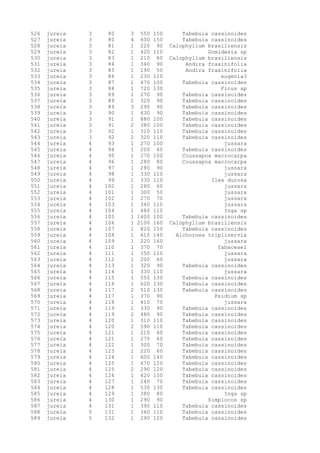 526 jureia 3 80 3 550 150 Tabebuia cassinoides
527 jureia 3 80 4 600 150 Tabebuia cassinoides
528 jureia 3 81 1 220 90 Calophyllum brasiliensis
529 jureia 3 82 1 420 110 Gomidesia sp
530 jureia 3 83 1 210 80 Calophyllum brasiliensis
531 jureia 3 84 1 340 90 Andira fraxinifolia
532 jureia 3 85 1 190 50 Andira fraxinifolia
533 jureia 3 86 1 230 110 eugenia3
534 jureia 3 87 1 470 100 Tabebuia cassinoides
535 jureia 3 88 1 720 130 Ficus sp
536 jureia 3 89 1 270 90 Tabebuia cassinoides
537 jureia 3 89 2 320 90 Tabebuia cassinoides
538 jureia 3 89 3 290 90 Tabebuia cassinoides
539 jureia 3 90 1 430 90 Tabebuia cassinoides
540 jureia 3 91 1 880 100 Tabebuia cassinoides
541 jureia 3 91 2 380 100 Tabebuia cassinoides
542 jureia 3 92 1 310 110 Tabebuia cassinoides
543 jureia 3 92 2 320 110 Tabebuia cassinoides
544 jureia 4 93 1 270 100 jussara
545 jureia 4 94 1 200 60 Tabebuia cassinoides
546 jureia 4 95 1 270 100 Coussapoa macrocarpa
547 jureia 4 96 1 280 80 Coussapoa macrocarpa
548 jureia 4 97 1 280 90 jussara
549 jureia 4 98 1 330 110 jussara
550 jureia 4 99 1 330 110 Ilex durosa
551 jureia 4 100 1 280 60 jussara
552 jureia 4 101 1 300 50 jussara
553 jureia 4 102 1 270 70 jussara
554 jureia 4 103 1 360 110 jussara
555 jureia 4 104 1 480 110 Inga sp
556 jureia 4 105 1 1400 100 Tabebuia cassinoides
557 jureia 4 106 1 2100 160 Calophyllum brasiliensis
558 jureia 4 107 1 820 150 Tabebuia cassinoides
559 jureia 4 108 1 610 140 Alchornea triplinervia
560 jureia 4 109 1 220 160 jussara
561 jureia 4 110 1 370 70 fabaceae1
562 jureia 4 111 1 350 110 jussara
563 jureia 4 112 1 200 60 jussara
564 jureia 4 113 1 320 90 Tabebuia cassinoides
565 jureia 4 114 1 330 110 jussara
566 jureia 4 115 1 550 130 Tabebuia cassinoides
567 jureia 4 116 1 620 130 Tabebuia cassinoides
568 jureia 4 117 2 510 130 Tabebuia cassinoides
569 jureia 4 117 1 370 90 Psidium sp
570 jureia 4 118 1 410 70 jussara
571 jureia 4 119 1 330 90 Tabebuia cassinoides
572 jureia 4 119 2 480 90 Tabebuia cassinoides
573 jureia 4 120 1 310 110 Tabebuia cassinoides
574 jureia 4 120 2 590 110 Tabebuia cassinoides
575 jureia 4 121 1 210 60 Tabebuia cassinoides
576 jureia 4 121 1 270 60 Tabebuia cassinoides
577 jureia 4 122 1 300 70 Tabebuia cassinoides
578 jureia 4 123 1 220 60 Tabebuia cassinoides
579 jureia 4 124 1 600 140 Tabebuia cassinoides
580 jureia 4 125 1 470 120 Tabebuia cassinoides
581 jureia 4 125 2 290 120 Tabebuia cassinoides
582 jureia 4 126 1 420 100 Tabebuia cassinoides
583 jureia 4 127 1 240 70 Tabebuia cassinoides
584 jureia 4 128 1 530 130 Tabebuia cassinoides
585 jureia 4 129 1 380 80 Inga sp
586 jureia 4 130 1 290 90 Simplocos sp
587 jureia 4 131 1 390 110 Tabebuia cassinoides
588 jureia 5 131 1 360 110 Tabebuia cassinoides
589 jureia 5 132 1 290 120 Tabebuia cassinoides
 
