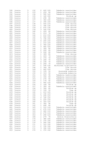 590 jureia 5 132 2 420 120 Tabebuia cassinoides
591 jureia 5 133 1 220 80 Tabebuia cassinoides
592 jureia 5 134 1 500 120 Tabebuia cassinoides
593 jureia 5 135 1 160 100 Psidium sp
594 jureia 5 136 1 290 80 Tabebuia cassinoides
595 jureia 5 137 1 360 100 Tabebuia cassinoides
596 jureia 5 137 2 390 100 Tabebuia cassinoides
597 jureia 5 138 1 540 110 Ilex durosa
598 jureia 5 139 1 390 130 Ilex durosa
599 jureia 5 139 2 470 130 Ilex durosa
600 jureia 5 139 3 500 130 Ilex durosa
601 jureia 5 140 1 220 60 Tabebuia cassinoides
602 jureia 5 141 1 210 70 Tabebuia cassinoides
603 jureia 5 142 1 210 150 Tabebuia cassinoides
604 jureia 5 142 2 500 150 Tabebuia cassinoides
605 jureia 5 142 3 190 150 Tabebuia cassinoides
606 jureia 5 142 4 200 150 Tabebuia cassinoides
607 jureia 5 143 1 210 120 Tabebuia cassinoides
608 jureia 5 143 2 360 120 Tabebuia cassinoides
609 jureia 5 143 3 460 120 Tabebuia cassinoides
610 jureia 5 144 1 300 80 Tabebuia cassinoides
611 jureia 5 144 2 200 80 Tabebuia cassinoides
612 jureia 5 144 3 240 80 Tabebuia cassinoides
613 jureia 5 145 1 300 80 Ilex durosa
614 jureia 5 146 1 220 70 Tabebuia cassinoides
615 jureia 5 146 2 370 70 Tabebuia cassinoides
616 jureia 5 146 3 280 70 Tabebuia cassinoides
617 jureia 5 146 4 190 70 Tabebuia cassinoides
618 jureia 5 146 5 260 70 Tabebuia cassinoides
619 jureia 5 147 1 590 130 Alchornea triplinervia
620 jureia 5 148 1 340 80 Ilex durosa
621 jureia 5 149 1 460 100 Ilex durosa
622 jureia 5 150 1 330 50 Jacaranda puberula
623 jureia 5 150 2 310 50 Jacaranda puberula
624 jureia 5 151 1 520 90 Tabebuia cassinoides
625 jureia 5 152 1 330 60 Tabebuia cassinoides
626 jureia 5 153 1 270 60 Tabebuia cassinoides
627 jureia 5 154 1 170 40 Tabebuia cassinoides
628 jureia 5 155 1 440 120 Tabebuia cassinoides
629 jureia 5 156 1 330 60 Psidium sp
630 jureia 5 157 1 300 60 Tabebuia cassinoides
631 jureia 5 158 1 340 80 Psidium sp
632 jureia 5 159 1 330 50 Inga sp
633 jureia 5 160 1 210 120 Psidium sp
634 jureia 5 160 2 190 120 Psidium sp
635 jureia 5 160 3 290 120 Psidium sp
636 jureia 5 160 4 180 120 Psidium sp
637 jureia 5 160 5 220 120 Psidium sp
638 jureia 5 160 6 320 120 Psidium sp
639 jureia 5 161 1 360 90 Inga sp
640 jureia 5 162 1 490 80 Psidium sp
641 jureia 5 163 1 510 110 Tabebuia cassinoides
642 jureia 5 163 2 470 110 Tabebuia cassinoides
643 jureia 5 163 3 460 110 Tabebuia cassinoides
644 jureia 5 163 4 270 110 Tabebuia cassinoides
645 jureia 5 163 5 290 110 Tabebuia cassinoides
646 jureia 5 164 1 270 70 Andira fraxinifolia
647 jureia 5 170 1 380 100 Tabebuia cassinoides
648 jureia 5 170 2 370 100 Tabebuia cassinoides
649 jureia 5 170 3 280 100 Tabebuia cassinoides
650 jureia 5 171 1 310 100 Tabebuia cassinoides
651 jureia 5 171 2 330 100 Tabebuia cassinoides
652 jureia 5 171 3 390 100 Tabebuia cassinoides
653 jureia 5 172 1 370 150 Tabebuia cassinoides
 