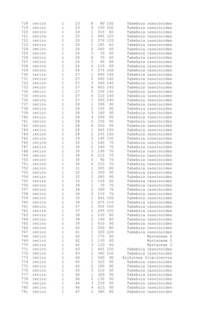 718 retiro 1 23 8 80 100 Tabebuia cassinoides
719 retiro 1 23 9 100 100 Tabebuia cassinoides
720 retiro 1 24 1 310 80 Tabebuia cassinoides
721 retiro 1 25 1 485 120 Tabebuia cassinoides
722 retiro 1 25 2 370 120 Tabebuia cassinoides
723 retiro 1 26 1 185 60 Tabebuia cassinoides
724 retiro 1 26 2 265 60 Tabebuia cassinoides
725 retiro 1 26 3 70 60 Tabebuia cassinoides
726 retiro 1 26 4 70 60 Tabebuia cassinoides
727 retiro 1 26 5 45 60 Tabebuia cassinoides
728 retiro 1 26 6 110 60 Tabebuia cassinoides
729 retiro 1 26 7 275 160 Tabebuia cassinoides
730 retiro 1 27 1 490 140 Tabebuia cassinoides
731 retiro 1 27 2 460 140 Tabebuia cassinoides
732 retiro 1 27 3 345 140 Tabebuia cassinoides
733 retiro 1 27 4 400 140 Tabebuia cassinoides
734 retiro 1 27 5 150 140 Tabebuia cassinoides
735 retiro 1 27 6 210 140 Tabebuia cassinoides
736 retiro 1 27 7 305 140 Tabebuia cassinoides
737 retiro 1 28 1 390 90 Tabebuia cassinoides
738 retiro 1 28 2 150 90 Tabebuia cassinoides
739 retiro 1 28 3 160 90 Tabebuia cassinoides
740 retiro 1 28 4 250 90 Tabebuia cassinoides
741 retiro 1 28 5 330 90 Tabebuia cassinoides
742 retiro 1 28 6 200 90 Tabebuia cassinoides
743 retiro 1 28 1 465 100 Tabebuia cassinoides
744 retiro 1 28 2 245 100 Tabebuia cassinoides
745 retiro 1 29 3 190 100 Tabebuia cassinoides
746 retiro 1 30 1 240 70 Tabebuia cassinoides
747 retiro 1 30 2 160 70 Tabebuia cassinoides
748 retiro 1 30 3 190 70 Tabebuia cassinoides
749 retiro 1 30 4 115 70 Tabebuia cassinoides
750 retiro 1 30 5 90 70 Tabebuia cassinoides
751 retiro 1 30 6 215 70 Tabebuia cassinoides
752 retiro 1 31 1 305 80 Tabebuia cassinoides
753 retiro 1 32 1 300 90 Tabebuia cassinoides
754 retiro 1 32 2 285 90 Tabebuia cassinoides
755 retiro 1 33 1 150 60 Tabebuia cassinoides
756 retiro 1 34 1 70 70 Tabebuia cassinoides
757 retiro 1 34 2 300 70 Tabebuia cassinoides
758 retiro 1 34 3 110 70 Tabebuia cassinoides
759 retiro 1 35 1 445 100 Tabebuia cassinoides
760 retiro 1 36 1 475 110 Tabebuia cassinoides
761 retiro 1 37 1 355 100 Tabebuia cassinoides
762 retiro 1 37 2 295 100 Tabebuia cassinoides
763 retiro 1 38 1 230 80 Tabebuia cassinoides
764 retiro 1 38 2 140 80 Tabebuia cassinoides
765 retiro 1 39 1 510 90 Tabebuia cassinoides
766 retiro 1 40 1 200 80 Tabebuia cassinoides
767 retiro 1 41 1 320 120 Tabebuia cassinoides
768 retiro 1 42 1 170 40 Myrtaceae 3
769 retiro 1 42 2 130 40 Myrtaceae 3
770 retiro 1 42 3 120 40 Myrtaceae 3
771 retiro 1 43 1 445 100 Tabebuia cassinoides
772 retiro 1 43 2 380 100 Tabebuia cassinoides
773 retiro 1 44 1 260 90 Alchornea triplinervia
774 retiro 1 45 1 325 90 Tabebuia cassinoides
775 retiro 1 45 2 180 90 Tabebuia cassinoides
776 retiro 1 45 3 110 90 Tabebuia cassinoides
777 retiro 1 46 1 320 90 Tabebuia cassinoides
778 retiro 1 46 2 130 90 Tabebuia cassinoides
779 retiro 1 46 3 230 90 Tabebuia cassinoides
780 retiro 1 46 4 410 90 Tabebuia cassinoides
781 retiro 1 47 1 380 80 Tabebuia cassinoides
 