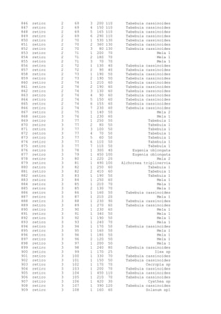 846 retiro 2 69 3 200 110 Tabebuia cassinoides
847 retiro 2 69 4 150 110 Tabebuia cassinoides
848 retiro 2 69 5 165 110 Tabebuia cassinoides
849 retiro 2 69 6 290 110 Tabebuia cassinoides
850 retiro 2 70 1 530 130 Tabebuia cassinoides
851 retiro 2 70 2 360 130 Tabebuia cassinoides
852 retiro 2 70 3 80 130 Tabebuia cassinoides
853 retiro 2 71 1 200 70 Mela 1
854 retiro 2 71 2 180 70 Mela 1
855 retiro 2 71 3 70 70 Mela 1
856 retiro 2 72 1 130 40 Tabebuia cassinoides
857 retiro 2 72 2 90 40 Tabebuia cassinoides
858 retiro 2 73 1 190 50 Tabebuia cassinoides
859 retiro 2 73 2 190 50 Tabebuia cassinoides
860 retiro 2 74 1 210 60 Tabebuia cassinoides
861 retiro 2 74 2 190 60 Tabebuia cassinoides
862 retiro 2 74 3 130 60 Tabebuia cassinoides
863 retiro 2 74 4 90 60 Tabebuia cassinoides
864 retiro 2 74 5 150 60 Tabebuia cassinoides
865 retiro 2 74 6 155 60 Tabebuia cassinoides
866 retiro 2 74 7 230 60 Tabebuia cassinoides
867 retiro 2 75 1 140 50 Mela 2
868 retiro 3 76 1 230 60 Mela 1
869 retiro 3 77 1 250 50 Tabebuia 1
870 retiro 3 77 2 80 50 Tabebuia 1
871 retiro 3 77 3 100 50 Tabebuia 1
872 retiro 3 77 4 70 50 Tabebuia 1
873 retiro 3 77 5 60 50 Tabebuia 1
874 retiro 3 77 6 110 50 Tabebuia 1
875 retiro 3 77 7 110 50 Tabebuia 1
876 retiro 3 78 1 300 40 Eugenia oblongata
877 retiro 3 79 1 450 100 Eugenia oblongata
878 retiro 3 80 1 220 20 Mela 2
879 retiro 3 81 1 490 100 Alchornea triplinervia
880 retiro 3 82 1 250 60 Tabebuia 1
881 retiro 3 82 2 410 60 Tabebuia 1
882 retiro 3 83 1 190 50 Tabebuia 1
883 retiro 3 84 1 250 60 Mela 1
884 retiro 3 85 1 210 70 Mela 1
885 retiro 3 85 2 130 70 Mela 1
886 retiro 3 86 1 160 50 Tabebuia cassinoides
887 retiro 3 87 1 210 20 Mela 1
888 retiro 3 88 1 230 90 Tabebuia cassinoides
889 retiro 3 89 1 270 60 Tabebuia cassinoides
890 retiro 3 90 1 230 60 Mela 1
891 retiro 3 91 1 340 50 Mela 1
892 retiro 3 92 1 190 50 Mela 1
893 retiro 3 93 1 240 70 Mela 1
894 retiro 3 94 1 170 50 Tabebuia cassinoides
895 retiro 3 95 1 160 50 Mela 1
896 retiro 3 96 1 180 50 Mela 1
897 retiro 3 96 2 120 50 Mela 1
898 retiro 3 97 1 200 50 Mela 1
899 retiro 3 98 1 240 80 Tabebuia cassinoides
900 retiro 3 99 1 170 25 Ilex sp
901 retiro 3 100 1 330 70 Tabebuia cassinoides
902 retiro 3 101 1 150 50 Tabebuia cassinoides
903 retiro 3 102 1 170 70 Cecropia sp
904 retiro 3 103 1 200 70 Tabebuia cassinoides
905 retiro 3 104 1 450 110 Tabebuia cassinoides
906 retiro 3 105 1 210 70 Tabebuia cassinoides
907 retiro 3 106 1 420 30 Cyathea sp
908 retiro 3 107 1 390 120 Tabebuia cassinoides
909 retiro 3 108 1 160 60 Solanum sp1
 