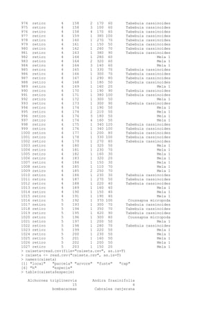 974 retiro 4 158 2 170 60 Tabebuia cassinoides
975 retiro 4 158 3 100 60 Tabebuia cassinoides
976 retiro 4 158 4 170 60 Tabebuia cassinoides
977 retiro 4 159 1 380 100 Tabebuia cassinoides
978 retiro 4 160 1 270 70 Tabebuia cassinoides
979 retiro 4 161 1 150 50 Tabebuia cassinoides
980 retiro 4 162 1 260 70 Tabebuia cassinoides
981 retiro 4 163 1 380 90 Tabebuia cassinoides
982 retiro 4 164 1 280 60 Mela 1
983 retiro 4 164 2 320 60 Mela 1
984 retiro 4 164 3 140 60 Mela 1
985 retiro 4 165 1 330 70 Tabebuia cassinoides
986 retiro 4 166 1 300 70 Tabebuia cassinoides
987 retiro 4 167 1 290 80 Tabebuia cassinoides
988 retiro 4 168 1 180 50 Tabebuia cassinoides
989 retiro 4 169 1 160 20 Mela 1
990 retiro 4 170 1 190 90 Tabebuia cassinoides
991 retiro 4 171 1 380 100 Tabebuia cassinoides
992 retiro 4 172 1 300 50 Mela 1
993 retiro 4 173 1 300 90 Tabebuia cassinoides
994 retiro 4 174 1 190 50 Mela 1
995 retiro 4 174 2 210 50 Mela 1
996 retiro 4 174 3 180 50 Mela 1
997 retiro 4 174 4 160 50 Mela 1
998 retiro 4 175 1 340 120 Tabebuia cassinoides
999 retiro 4 176 1 340 100 Tabebuia cassinoides
1000 retiro 4 177 1 200 80 Tabebuia cassinoides
1001 retiro 4 178 1 330 100 Tabebuia cassinoides
1002 retiro 4 179 1 270 80 Tabebuia cassinoides
1003 retiro 4 180 1 320 50 Mela 1
1004 retiro 4 181 1 230 70 Mela 1
1005 retiro 4 182 1 160 30 Mela 1
1006 retiro 4 183 1 320 20 Mela 1
1007 retiro 4 184 1 150 30 Mela 1
1008 retiro 4 185 1 110 70 Mela 1
1009 retiro 4 185 2 250 70 Mela 1
1010 retiro 4 186 1 230 30 Tabebuia cassinoides
1011 retiro 4 187 1 270 50 Tabebuia cassinoides
1012 retiro 4 188 1 220 40 Tabebuia cassinoides
1013 retiro 4 189 1 160 40 Mela 1
1014 retiro 4 190 1 150 40 Mela 1
1015 retiro 4 191 1 190 40 Mela 1
1016 retiro 5 192 1 370 100 Coussapoa micropoda
1017 retiro 5 193 1 300 70 Tabebuia cassinoides
1018 retiro 5 194 1 350 70 Tabebuia cassinoides
1019 retiro 5 195 1 420 90 Tabebuia cassinoides
1020 retiro 5 196 1 300 80 Coussapoa micropoda
1021 retiro 5 197 1 200 50 Mela 1
1022 retiro 5 198 1 280 70 Tabebuia cassinoides
1023 retiro 5 199 1 220 50 Mela 1
1024 retiro 5 200 1 230 50 Mela 1
1025 retiro 5 201 1 160 50 Mela 1
1026 retiro 5 202 1 200 50 Mela 1
1027 retiro 5 203 1 150 20 Mela 1
> caixeta=read.csv(file="caixeta.csv", as.is=T)
> caixeta <- read.csv("caixeta.csv", as.is=T)
> names(caixeta)
[1] "local" "parcela" "arvore" "fuste" "cap"
[6] "h" "especie"
> table(caixeta$especie)
Alchornea triplinervia Andira fraxinifolia
15 4
bombacaceae Cabralea canjerana
 