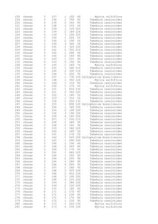 218 chauas 3 137 1 150 60 Myrcia sulfiflora
219 chauas 3 138 1 350 60 Tabebuia cassinoides
220 chauas 3 138 2 160 60 Tabebuia cassinoides
221 chauas 3 138 3 150 60 Tabebuia cassinoides
222 chauas 3 139 1 310 120 Tabebuia cassinoides
223 chauas 3 139 2 160 120 Tabebuia cassinoides
224 chauas 3 139 3 150 120 Tabebuia cassinoides
225 chauas 3 140 1 200 50 Tabebuia cassinoides
226 chauas 3 140 2 190 50 Tabebuia cassinoides
227 chauas 3 140 3 300 50 Tabebuia cassinoides
228 chauas 3 141 1 320 110 Tabebuia cassinoides
229 chauas 3 141 2 320 110 Tabebuia cassinoides
230 chauas 3 142 1 260 40 Tabebuia cassinoides
231 chauas 3 142 2 160 40 Tabebuia cassinoides
232 chauas 3 143 1 210 60 Tabebuia cassinoides
233 chauas 3 143 2 190 60 Tabebuia cassinoides
234 chauas 3 144 1 260 70 Myrcia sulfiflora
235 chauas 3 145 1 260 110 Tabebuia cassinoides
236 chauas 3 145 2 330 110 Tabebuia cassinoides
237 chauas 3 146 1 250 50 Tabebuia cassinoides
238 chauas 3 147 1 730 110 Callophyllum brasiliensis
239 chauas 3 148 1 350 120 Myrcia sulfiflora
240 chauas 3 149 1 310 80 Tabebuia cassinoides
241 chauas 3 150 1 170 50 Myrcia sulfiflora
242 chauas 3 151 1 620 100 Tabebuia cassinoides
243 chauas 3 151 2 340 100 Tabebuia cassinoides
244 chauas 3 152 1 160 50 Tabebuia cassinoides
245 chauas 3 153 1 310 50 Tabebuia cassinoides
246 chauas 3 154 1 450 130 Tabebuia cassinoides
247 chauas 3 155 1 890 120 Callophyllum brasiliensis
248 chauas 3 156 1 340 100 Tabebuia cassinoides
249 chauas 3 156 2 190 100 Tabebuia cassinoides
250 chauas 3 156 3 190 100 Tabebuia cassinoides
251 chauas 3 156 4 180 100 Tabebuia cassinoides
252 chauas 3 157 1 530 110 Tabebuia cassinoides
253 chauas 3 158 1 280 90 Tabebuia cassinoides
254 chauas 3 158 2 180 90 Tabebuia cassinoides
255 chauas 3 159 1 540 120 Tabebuia cassinoides
256 chauas 3 160 1 180 50 Tabebuia cassinoides
257 chauas 3 161 1 170 50 Tabebuia cassinoides
258 chauas 3 162 1 520 100 Callophyllum brasiliensis
259 chauas 3 163 1 290 100 Tabebuia cassinoides
260 chauas 3 164 1 190 40 Tabebuia cassinoides
261 chauas 3 164 2 260 40 Tabebuia cassinoides
262 chauas 3 164 3 170 40 Tabebuia cassinoides
263 chauas 3 165 1 440 120 Tabebuia cassinoides
264 chauas 3 166 1 200 90 Tabebuia cassinoides
265 chauas 3 166 2 200 90 Tabebuia cassinoides
266 chauas 3 166 3 280 90 Tabebuia cassinoides
267 chauas 3 166 4 280 90 Tabebuia cassinoides
268 chauas 3 167 1 240 90 Tabebuia cassinoides
269 chauas 3 168 1 210 100 Tabebuia cassinoides
270 chauas 3 168 2 410 100 Tabebuia cassinoides
271 chauas 3 168 3 190 100 Tabebuia cassinoides
272 chauas 3 168 4 220 100 Tabebuia cassinoides
273 chauas 3 169 1 280 100 Tabebuia cassinoides
274 chauas 3 169 2 330 100 Tabebuia cassinoides
275 chauas 3 170 1 180 40 Tabebuia cassinoides
276 chauas 4 171 1 170 80 Tabebuia cassinoides
277 chauas 4 171 2 230 80 Tabebuia cassinoides
278 chauas 4 171 3 170 80 Tabebuia cassinoides
279 chauas 4 172 1 230 90 Tabebuia cassinoides
280 chauas 4 173 1 220 100 Myrcia sulfiflora
281 chauas 4 173 2 230 100 Myrcia sulfiflora
 