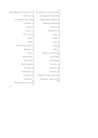 1 4
Callophyllum brasiliensis Calophyllum brasiliensis
7 4
Cecropia sp Coussapoa macrocarpa
1 3
Coussapoa micropoda Cryptocaria moschata
9 2
Cyathea sp Eugenia oblongata
2 2
eugenia3 fabaceae1
1 1
Ficus sp Gomidesia sp
2 1
Ilex durosa Ilex sp
8 2
indet.1 indet.2
1 1
indet.3 Inga sp
1 4
Jacaranda puberula jussara
2 37
Matayba sp Mela 1
1 63
Mela 2 Myrcia sulfiflora
2 96
Myrtaceae 3 myrtaceae1
3 4
myrtaceae2 myrtaceae4
1 1
Pera glabrata Persea sp
1 3
Pisonia sp Psidium sp
2 20
Simplocos sp Solanum sp1
2 1
Solanum sp2 Syagrus romanzoffianus
1 1
Tabebuia 1 Tabebuia cassinoides
10 698
Tibouchina nutticeps
2
>
 