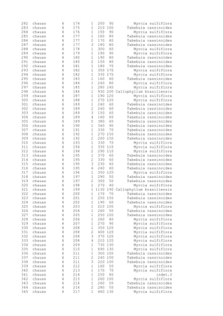 282 chauas 4 174 1 200 90 Myrcia sulfiflora
283 chauas 4 175 1 210 100 Tabebuia cassinoides
284 chauas 4 176 1 150 90 Myrcia sulfiflora
285 chauas 4 177 1 160 80 Tabebuia cassinoides
286 chauas 4 177 2 170 80 Tabebuia cassinoides
287 chauas 4 177 3 180 80 Tabebuia cassinoides
288 chauas 4 178 1 300 60 Myrcia sulfiflora
289 chauas 4 179 1 190 90 Myrcia sulfiflora
290 chauas 4 180 1 190 80 Tabebuia cassinoides
291 chauas 4 180 2 150 80 Tabebuia cassinoides
292 chauas 4 181 1 180 70 Tabebuia cassinoides
293 chauas 4 182 1 350 170 Myrcia sulfiflora
294 chauas 4 182 1 330 170 Myrcia sulfiflora
295 chauas 4 183 1 160 60 Tabebuia cassinoides
296 chauas 4 184 1 240 80 Myrcia sulfiflora
297 chauas 4 185 1 280 140 Myrcia sulfiflora
298 chauas 4 186 1 930 200 Callophyllum brasiliensis
299 chauas 4 187 1 190 120 Myrcia sulfiflora
300 chauas 4 188 1 270 120 Myrcia sulfiflora
301 chauas 4 189 1 240 60 Tabebuia cassinoides
302 chauas 4 189 2 240 60 Tabebuia cassinoides
303 chauas 4 189 3 150 60 Tabebuia cassinoides
304 chauas 4 189 4 160 60 Tabebuia cassinoides
305 chauas 4 189 5 380 60 Tabebuia cassinoides
306 chauas 4 190 1 340 90 Tabebuia cassinoides
307 chauas 4 191 1 330 70 Tabebuia cassinoides
308 chauas 4 192 1 270 150 Tabebuia cassinoides
309 chauas 4 192 2 200 150 Tabebuia cassinoides
310 chauas 4 193 1 330 70 Myrcia sulfiflora
311 chauas 4 194 1 330 110 Myrcia sulfiflora
312 chauas 4 194 2 290 110 Myrcia sulfiflora
313 chauas 4 195 1 370 60 Tabebuia cassinoides
314 chauas 4 195 2 330 60 Tabebuia cassinoides
315 chauas 4 195 3 230 60 Tabebuia cassinoides
316 chauas 4 195 4 240 60 Tabebuia cassinoides
317 chauas 4 196 1 350 120 Myrcia sulfiflora
318 chauas 4 197 1 290 50 Tabebuia cassinoides
319 chauas 4 197 2 300 50 Tabebuia cassinoides
320 chauas 4 198 1 270 40 Myrcia sulfiflora
321 chauas 4 199 1 1130 190 Callophyllum brasiliensis
322 chauas 4 200 1 170 70 Tabebuia cassinoides
323 chauas 4 201 1 250 150 Tabebuia cassinoides
324 chauas 4 202 1 190 60 Tabebuia cassinoides
325 chauas 4 203 1 210 100 Myrcia sulfiflora
326 chauas 4 204 1 260 50 Tabebuia cassinoides
327 chauas 4 205 1 250 100 Tabebuia cassinoides
328 chauas 4 206 1 260 80 Myrcia sulfiflora
329 chauas 4 207 1 270 90 Myrcia sulfiflora
330 chauas 4 208 1 350 120 Myrcia sulfiflora
331 chauas 4 208 2 400 120 Myrcia sulfiflora
332 chauas 4 208 3 370 120 Myrcia sulfiflora
333 chauas 4 208 4 210 120 Myrcia sulfiflora
334 chauas 4 209 1 730 130 Myrcia sulfiflora
335 chauas 4 210 1 690 130 Myrcia sulfiflora
336 chauas 4 211 1 300 100 Tabebuia cassinoides
337 chauas 4 211 2 240 100 Tabebuia cassinoides
338 chauas 4 211 3 220 100 Tabebuia cassinoides
339 chauas 4 212 1 160 50 Myrcia sulfiflora
340 chauas 4 213 1 170 70 Myrcia sulfiflora
341 chauas 4 214 1 250 80 indet.3
342 chauas 4 215 1 260 100 Myrcia sulfiflora
343 chauas 4 216 1 260 50 Tabebuia cassinoides
344 chauas 4 216 2 280 50 Tabebuia cassinoides
345 chauas 4 217 1 460 130 Myrcia sulfiflora
 