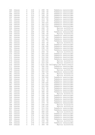 346 chauas 4 218 1 280 50 Tabebuia cassinoides
347 chauas 4 218 2 160 50 Tabebuia cassinoides
348 chauas 4 219 1 200 20 Tabebuia cassinoides
349 chauas 4 219 2 160 20 Tabebuia cassinoides
350 chauas 4 220 1 450 130 Tabebuia cassinoides
351 chauas 4 221 1 210 80 Tabebuia cassinoides
352 chauas 4 222 1 220 30 Tabebuia cassinoides
353 chauas 5 223 1 350 120 Tabebuia cassinoides
354 chauas 5 224 1 360 110 Tabebuia cassinoides
355 chauas 5 225 1 570 130 Tabebuia cassinoides
356 chauas 5 226 1 280 70 Myrcia sulfiflora
357 chauas 5 227 1 230 50 Myrcia sulfiflora
358 chauas 5 228 1 260 90 Tabebuia cassinoides
359 chauas 5 229 1 180 40 Myrcia sulfiflora
360 chauas 5 230 1 530 120 Tabebuia cassinoides
361 chauas 5 231 1 330 40 Tabebuia cassinoides
362 chauas 5 232 1 130 480 Tabebuia cassinoides
363 chauas 5 233 1 340 70 Tabebuia cassinoides
364 chauas 5 234 1 200 60 Myrcia sulfiflora
365 chauas 5 235 1 400 90 Tabebuia cassinoides
366 chauas 5 236 1 290 100 Tabebuia cassinoides
367 chauas 5 237 1 290 60 Tabebuia cassinoides
368 chauas 5 238 1 310 110 Tabebuia cassinoides
369 chauas 5 239 1 200 50 Myrcia sulfiflora
370 chauas 5 240 1 450 140 Tabebuia cassinoides
371 chauas 5 241 1 350 100 Tabebuia cassinoides
372 chauas 5 242 1 510 140 Tabebuia cassinoides
373 chauas 5 243 1 340 110 Tabebuia cassinoides
374 chauas 5 244 1 220 120 Myrcia sulfiflora
375 chauas 5 244 2 210 120 Myrcia sulfiflora
376 chauas 5 245 1 1120 140 Callophyllum brasiliensis
377 chauas 5 246 1 540 100 Tabebuia cassinoides
378 chauas 5 247 1 360 130 Tabebuia cassinoides
379 chauas 5 248 1 220 110 Myrcia sulfiflora
380 chauas 5 249 1 360 120 Tabebuia cassinoides
381 chauas 5 250 1 190 50 Myrcia sulfiflora
382 chauas 5 251 1 360 130 Myrcia sulfiflora
383 chauas 5 252 1 390 140 Tabebuia cassinoides
384 chauas 5 253 1 310 70 Tabebuia cassinoides
385 chauas 5 254 1 290 50 Tabebuia cassinoides
386 chauas 5 255 1 290 100 Tabebuia cassinoides
387 chauas 5 255 1 210 100 Tabebuia cassinoides
388 chauas 5 256 1 220 100 Tabebuia cassinoides
389 chauas 5 257 1 410 90 Tabebuia cassinoides
390 chauas 5 258 1 230 80 Tabebuia cassinoides
391 chauas 5 258 2 480 80 Tabebuia cassinoides
392 chauas 5 259 1 230 80 Myrcia sulfiflora
393 chauas 5 260 1 290 60 Tabebuia cassinoides
394 chauas 5 261 1 180 80 Tabebuia cassinoides
395 chauas 5 261 2 230 80 Tabebuia cassinoides
396 chauas 5 262 1 220 80 Tabebuia cassinoides
397 chauas 5 263 1 270 70 Tabebuia cassinoides
398 chauas 5 264 1 290 100 Myrcia sulfiflora
399 chauas 5 265 1 230 130 Myrcia sulfiflora
400 chauas 5 266 1 510 150 Tabebuia cassinoides
401 chauas 5 267 1 510 150 Tabebuia cassinoides
402 chauas 5 268 1 480 140 Myrcia sulfiflora
403 chauas 5 269 1 530 120 Tabebuia cassinoides
404 chauas 5 270 1 410 140 Tabebuia cassinoides
405 chauas 5 271 1 480 100 Tabebuia cassinoides
406 chauas 5 272 1 370 140 Tabebuia cassinoides
407 chauas 5 273 1 250 90 Myrcia sulfiflora
408 chauas 5 274 1 330 140 Tabebuia cassinoides
409 chauas 5 275 1 300 80 Myrcia sulfiflora
 