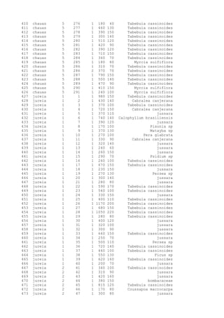 410 chauas 5 276 1 180 40 Tabebuia cassinoides
411 chauas 5 277 1 460 130 Tabebuia cassinoides
412 chauas 5 278 1 390 150 Tabebuia cassinoides
413 chauas 5 279 1 300 140 Tabebuia cassinoides
414 chauas 5 280 1 510 120 Tabebuia cassinoides
415 chauas 5 281 1 420 90 Tabebuia cassinoides
416 chauas 5 282 1 390 120 Tabebuia cassinoides
417 chauas 5 283 1 710 150 Tabebuia cassinoides
418 chauas 5 284 1 360 70 Tabebuia cassinoides
419 chauas 5 285 1 180 80 Myrcia sulfiflora
420 chauas 5 286 1 310 70 Tabebuia cassinoides
421 chauas 5 286 2 370 70 Tabebuia cassinoides
422 chauas 5 287 1 790 150 Tabebuia cassinoides
423 chauas 5 288 1 500 140 Tabebuia cassinoides
424 chauas 5 289 1 470 90 Tabebuia cassinoides
425 chauas 5 290 1 410 150 Myrcia sulfiflora
426 chauas 5 291 1 240 100 Myrcia sulfiflora
427 jureia 1 1 1 980 150 Tabebuia cassinoides
428 jureia 1 2 1 430 140 Cabralea canjerana
429 jureia 1 3 1 370 100 Tabebuia cassinoides
430 jureia 1 4 1 720 150 Cabralea canjerana
431 jureia 1 5 1 370 110 jussara
432 jureia 1 6 1 740 140 Calophyllum brasiliensis
433 jureia 1 7 1 390 120 jussara
434 jureia 1 8 1 170 100 Pisonia sp
435 jureia 1 9 1 370 130 Matayba sp
436 jureia 1 10 1 270 100 Pera glabrata
437 jureia 1 11 1 330 90 Cabralea canjerana
438 jureia 1 12 1 320 140 jussara
439 jureia 1 13 1 240 60 jussara
440 jureia 1 14 1 260 150 jussara
441 jureia 1 15 1 290 70 Psidium sp
442 jureia 1 16 1 260 100 Tabebuia cassinoides
443 jureia 1 17 1 670 150 Tabebuia cassinoides
444 jureia 1 18 1 230 150 jussara
445 jureia 1 19 1 270 130 Persea sp
446 jureia 1 20 1 300 140 jussara
447 jureia 1 21 1 280 80 jussara
448 jureia 1 22 1 590 170 Tabebuia cassinoides
449 jureia 1 23 1 540 100 Tabebuia cassinoides
450 jureia 1 24 1 330 150 jussara
451 jureia 1 25 1 400 110 Tabebuia cassinoides
452 jureia 1 26 1 1170 200 Tabebuia cassinoides
453 jureia 1 27 1 680 150 Tabebuia cassinoides
454 jureia 1 28 1 1050 220 Tabebuia cassinoides
455 jureia 1 29 1 280 80 Tabebuia cassinoides
456 jureia 1 30 1 400 120 jussara
457 jureia 1 31 1 320 100 jussara
458 jureia 1 32 1 300 90 jussara
459 jureia 1 33 1 640 150 Tabebuia cassinoides
460 jureia 1 34 1 250 70 jussara
461 jureia 1 35 1 500 110 Persea sp
462 jureia 1 36 1 720 140 Tabebuia cassinoides
463 jureia 1 37 1 440 100 Tabebuia cassinoides
464 jureia 1 38 1 550 130 Ficus sp
465 jureia 1 39 1 620 160 Tabebuia cassinoides
466 jureia 1 40 1 200 70 jussara
467 jureia 2 41 1 340 100 Tabebuia cassinoides
468 jureia 2 42 1 310 90 jussara
469 jureia 2 43 1 420 160 jussara
470 jureia 2 44 1 380 150 bombacaceae
471 jureia 2 45 1 810 120 Tabebuia cassinoides
472 jureia 2 46 1 170 80 Coussapoa macrocarpa
473 jureia 2 47 1 300 80 jussara
 