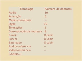 Tecnologia         Número de docentes
Audio                     10
Animação                  6
Mapas conceituais         --
Jogos                    10
Simulações                5
Correspondência impressa 8
E-mail                   O Labin
Fórum                    O Labin
Bate-papo                O Labin
Audioconferência         --
Videoconferência         --
(Outras...)
 