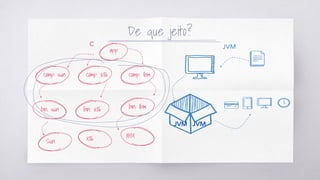 De que jeito?
JVMC
JVMJVM
app
comp. sun comp. x86 comp. Ibm
bin. sun bin. x86 bin. Ibm
Sun X86 IBM
 