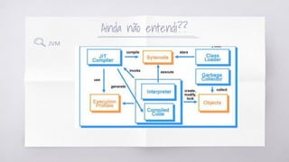 Ainda não entendi??
JVM
 