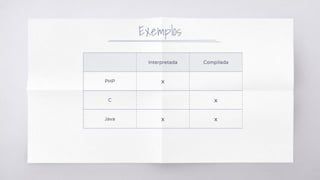 Exemplos
Interpretada Compilada
PHP x
C x
Java x x
 