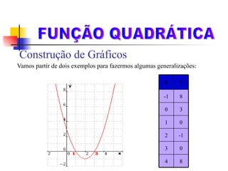 Construção de Gráficos Vamos partir de dois exemplos para fazermos algumas generalizações: FUNÇÃO QUADRÁTICA Exemplo 1 : y = f(x) = x² - 4x + 3  0 3 8 4 -1 2 0 1 3 0 8 -1 Y X 