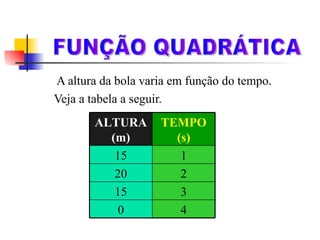 A altura da bola varia em função do tempo.  Veja a tabela a seguir. FUNÇÃO QUADRÁTICA 4 0 3 15 2 20 1 15 TEMPO (s) ALTURA (m) 