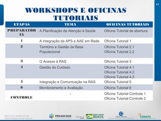 WORKSHOPS E OFICINAS
TUTORIAIS
17
INSTITUTO ISRAELITA DE
RESPONSABILIDADE SOCIAL
ETAPAS TEMA OFICINAS TUTORIAIS
PREPARATÓR
IA
A Planificação da Atenção à Saúde Oficina Tutorial de abertura
1 A integração da APS e AAE em Rede Oficina Tutorial 1
2 Território e Gestão de Base
Populacional
Oficina Tutorial 2.1
Oficina Tutorial 2.2
3 O Acesso à RAS Oficina Tutorial 3
4 Gestão do Cuidado Oficina Tutorial 4.1
Oficina Tutorial 4.2
Oficina Tutorial 4.3
5 Integração e Comunicação na RAS Oficina Tutorial 5
6 Monitoramento e Avaliação Oficina Tutorial 6
CONTROLE
- Oficina Tutorial Controle 1
Oficina Tutorial Controle 2
 
