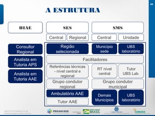 A ESTRUTURA
20
INSTITUTO ISRAELITA DE
RESPONSABILIDADE SOCIAL
HIAEHIAE SES
Central Regional
SMS
Central Unidade
Consultor
Regional
Consultor
Regional
Analista em
Tutoria APS
Analista em
Tutoria APS
Analista em
Tutoria AAE
Analista em
Tutoria AAE
Referências técnicas
- nível central e
regional
Referências técnicas
- nível central e
regional
RT nível
central
RT nível
central
Região
selecionada
Região
selecionada
Município
sede
Município
sede
UBS
laboratório
UBS
laboratório
Tutor
UBS Lab.
Tutor
UBS Lab.
Grupo condutor
municipal
Grupo condutor
municipal
Ambulatório AAEAmbulatório AAE
Tutor AAETutor AAE
Grupo condutor
regional
Grupo condutor
regional
FacilitadoresFacilitadores
Demais
Municípios
Demais
Municípios
UBS
laboratório
UBS
laboratório
 