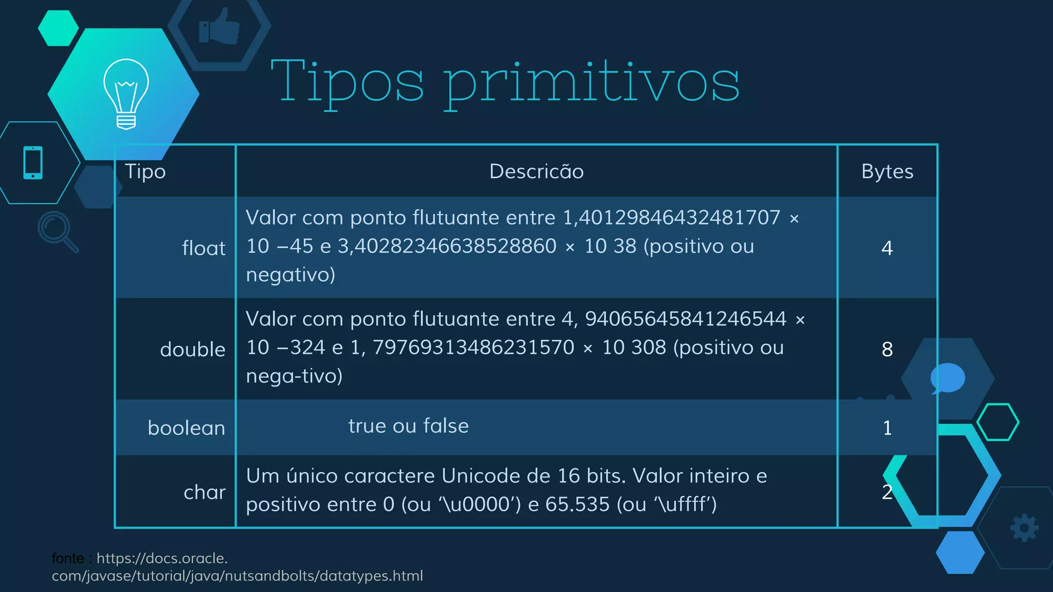 Tipos primitivos
Tipo Descricão Bytes
float
Valor com ponto flutuante entre 1,40129846432481707 ×
10 −45 e 3,40282346638528860 × 10 38 (positivo ou
negativo)
4
double
Valor com ponto flutuante entre 4, 94065645841246544 ×
10 −324 e 1, 79769313486231570 × 10 308 (positivo ou
nega-tivo)
8
boolean true ou false 1
char
Um único caractere Unicode de 16 bits. Valor inteiro e
positivo entre 0 (ou ‘u0000’) e 65.535 (ou ‘uffff’)
2
fonte : https://docs.oracle.
com/javase/tutorial/java/nutsandbolts/datatypes.html
 