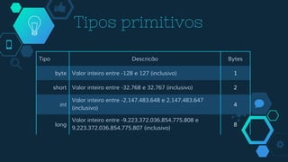 Tipos primitivos
Tipo Descricão Bytes
byte Valor inteiro entre -128 e 127 (inclusivo) 1
short Valor inteiro entre -32.768 e 32.767 (inclusivo) 2
int
Valor inteiro entre -2.147.483.648 e 2.147.483.647
(inclusivo)
4
long
Valor inteiro entre -9.223.372.036.854.775.808 e
9.223.372.036.854.775.807 (inclusivo)
8
 