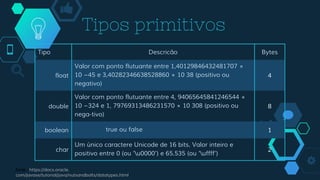 Tipos primitivos
Tipo Descricão Bytes
float
Valor com ponto flutuante entre 1,40129846432481707 ×
10 −45 e 3,40282346638528860 × 10 38 (positivo ou
negativo)
4
double
Valor com ponto flutuante entre 4, 94065645841246544 ×
10 −324 e 1, 79769313486231570 × 10 308 (positivo ou
nega-tivo)
8
boolean true ou false 1
char
Um único caractere Unicode de 16 bits. Valor inteiro e
positivo entre 0 (ou ‘u0000’) e 65.535 (ou ‘uffff’)
2
fonte : https://docs.oracle.
com/javase/tutorial/java/nutsandbolts/datatypes.html
 