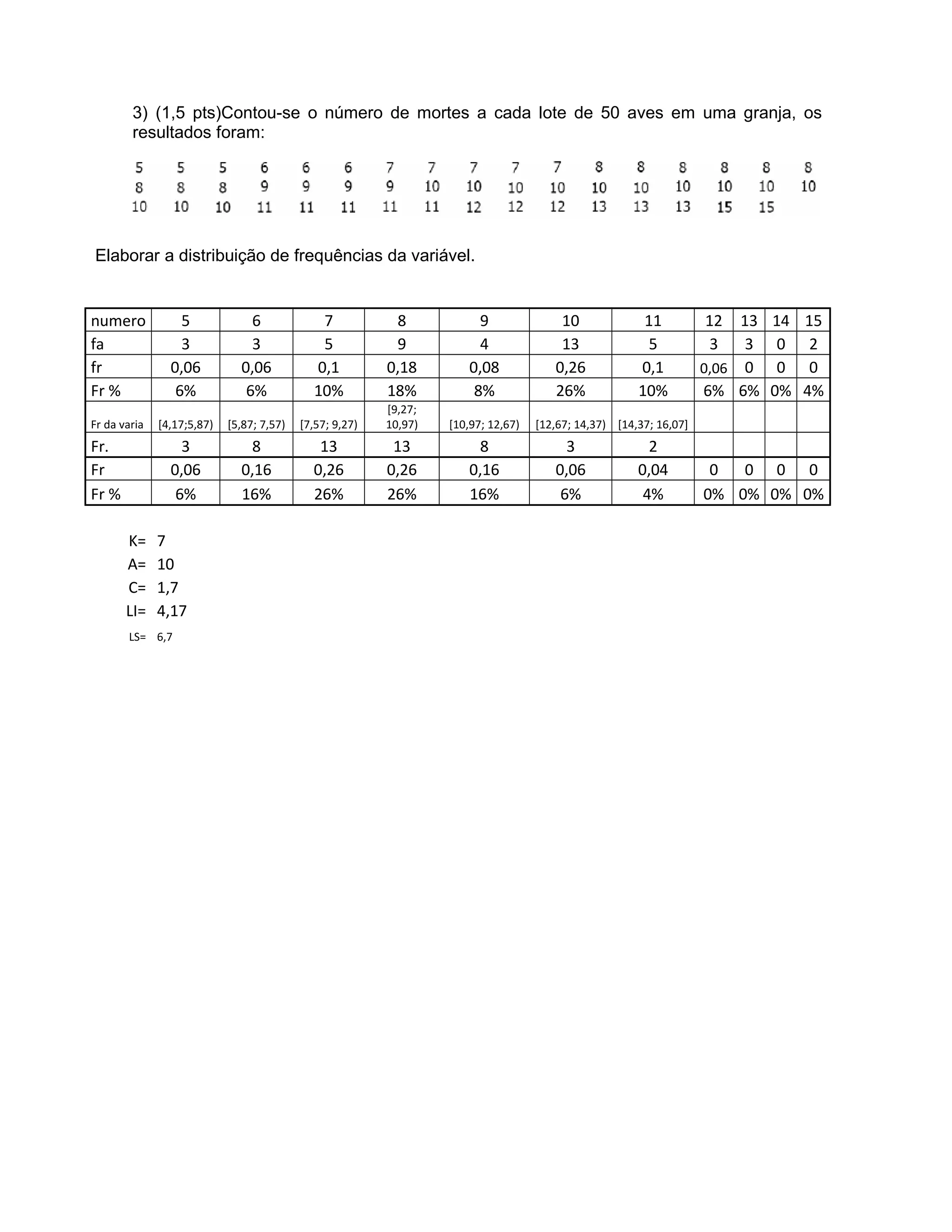 3) (1,5 pts)Contou-se o número de mortes a cada lote de 50 aves em uma granja, os
resultados foram:
Elaborar a distribuição de frequências da variável.
numero 5 6 7 8 9 10 11 12 13 14 15
fa 3 3 5 9 4 13 5 3 3 0 2
fr 0,06 0,06 0,1 0,18 0,08 0,26 0,1 0,06 0 0 0
Fr % 6% 6% 10% 18% 8% 26% 10% 6% 6% 0% 4%
Fr da varia [4,17;5,87) [5,87; 7,57) [7,57; 9,27)
[9,27;
10,97) [10,97; 12,67) [12,67; 14,37) [14,37; 16,07]
Fr. 3 8 13 13 8 3 2
Fr 0,06 0,16 0,26 0,26 0,16 0,06 0,04 0 0 0 0
Fr % 6% 16% 26% 26% 16% 6% 4% 0% 0% 0% 0%
K= 7
A= 10
C= 1,7
LI= 4,17
LS= 6,7
 
