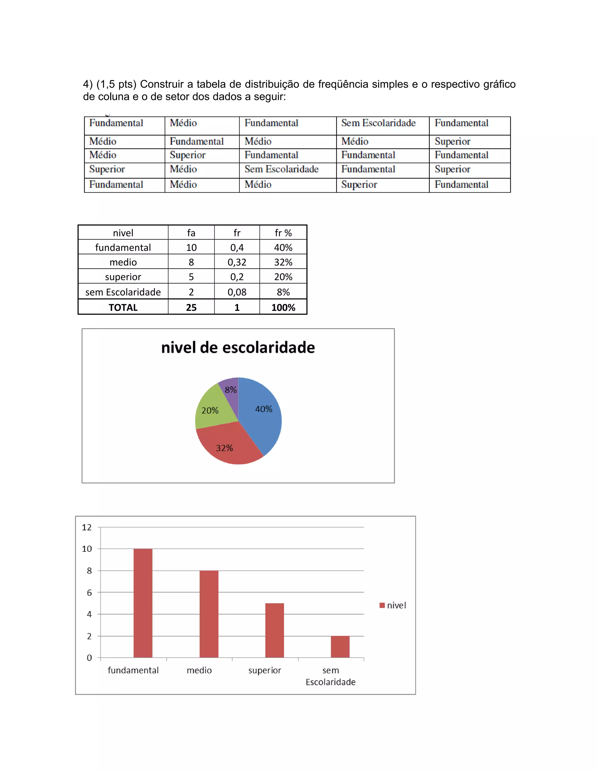 4) (1,5 pts) Construir a tabela de distribuição de freqüência simples e o respectivo gráfico
de coluna e o de setor dos dados a seguir:
nivel fa fr fr %
fundamental 10 0,4 40%
medio 8 0,32 32%
superior 5 0,2 20%
sem Escolaridade 2 0,08 8%
TOTAL 25 1 100%
 