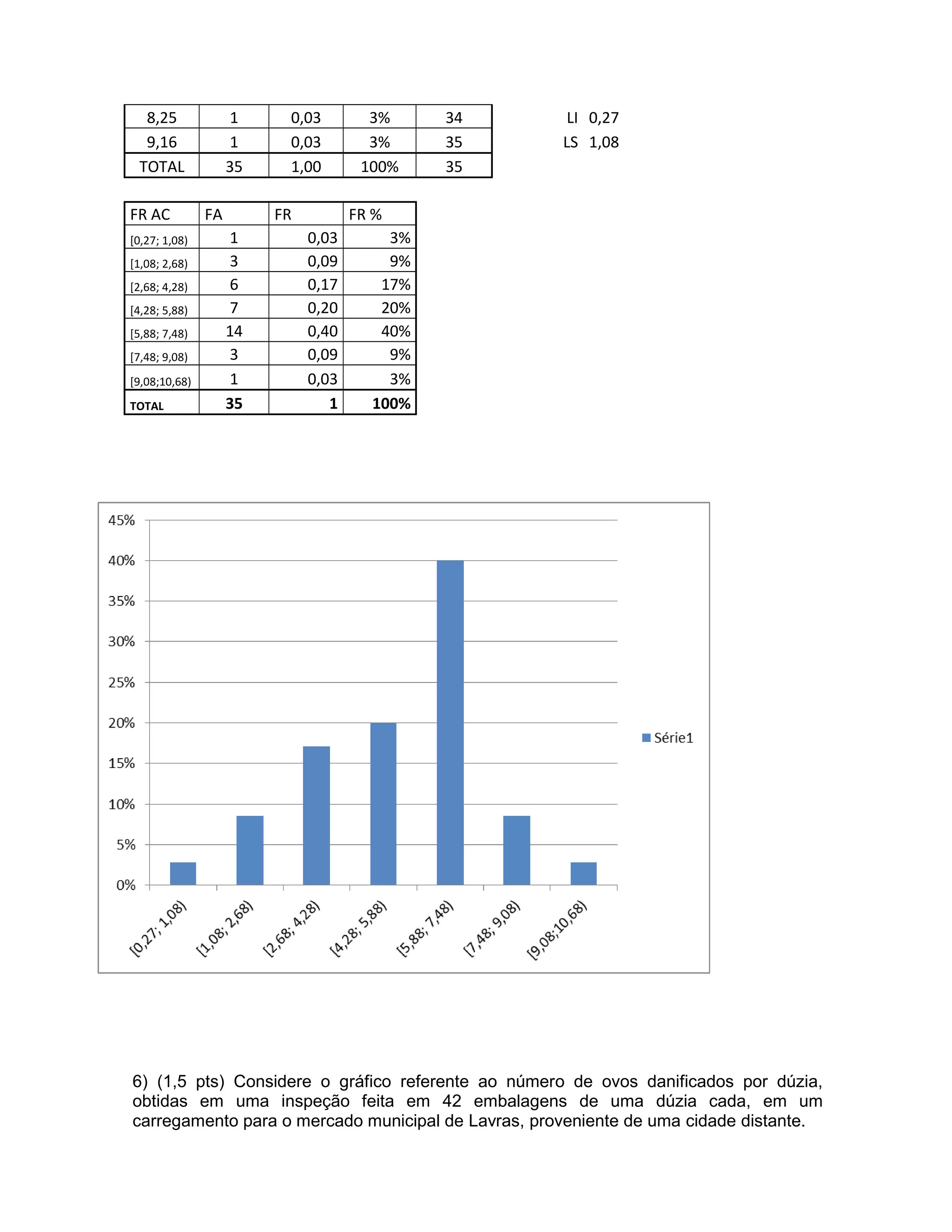 8,25 1 0,03 3% 34 LI 0,27
9,16 1 0,03 3% 35 LS 1,08
TOTAL 35 1,00 100% 35
FR AC FA FR FR %
[0,27; 1,08) 1 0,03 3%
[1,08; 2,68) 3 0,09 9%
[2,68; 4,28) 6 0,17 17%
[4,28; 5,88) 7 0,20 20%
[5,88; 7,48) 14 0,40 40%
[7,48; 9,08) 3 0,09 9%
[9,08;10,68) 1 0,03 3%
TOTAL 35 1 100%
6) (1,5 pts) Considere o gráfico referente ao número de ovos danificados por dúzia,
obtidas em uma inspeção feita em 42 embalagens de uma dúzia cada, em um
carregamento para o mercado municipal de Lavras, proveniente de uma cidade distante.
 