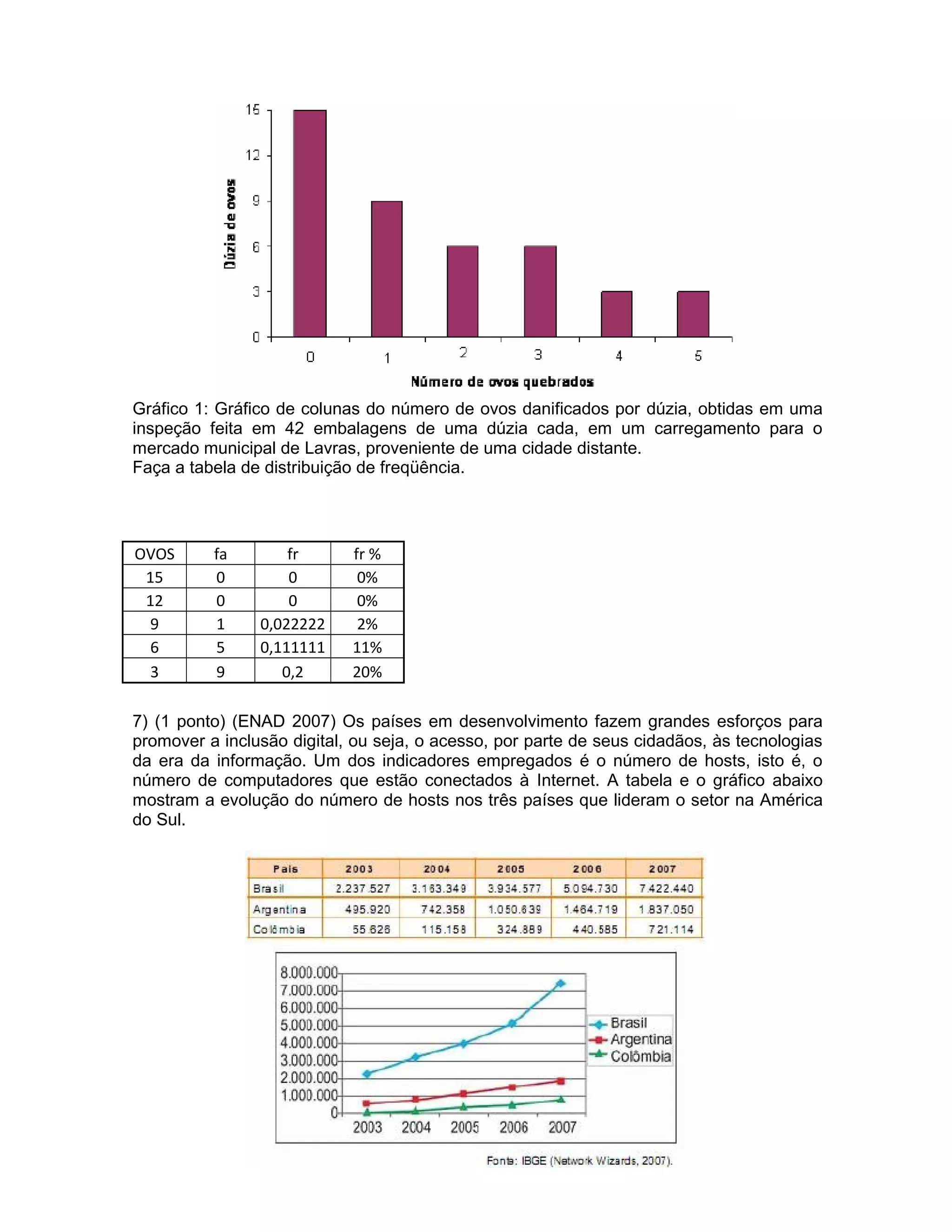 Gráfico 1: Gráfico de colunas do número de ovos danificados por dúzia, obtidas em uma
inspeção feita em 42 embalagens de uma dúzia cada, em um carregamento para o
mercado municipal de Lavras, proveniente de uma cidade distante.
Faça a tabela de distribuição de freqüência.
OVOS fa fr fr %
15 0 0 0%
12 0 0 0%
9 1 0,022222 2%
6 5 0,111111 11%
3 9 0,2 20%
7) (1 ponto) (ENAD 2007) Os países em desenvolvimento fazem grandes esforços para
promover a inclusão digital, ou seja, o acesso, por parte de seus cidadãos, às tecnologias
da era da informação. Um dos indicadores empregados é o número de hosts, isto é, o
número de computadores que estão conectados à Internet. A tabela e o gráfico abaixo
mostram a evolução do número de hosts nos três países que lideram o setor na América
do Sul.
 