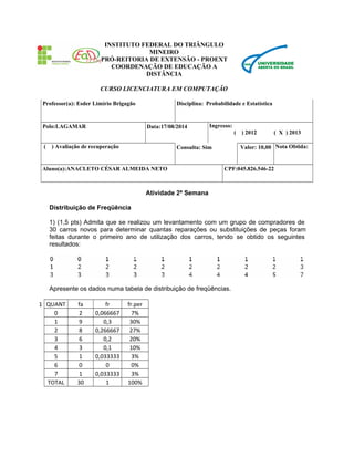 INSTITUTO FEDERAL DO TRIÂNGULO
MINEIRO
PRÓ-REITORIA DE EXTENSÃO - PROEXT
COORDENAÇÃO DE EDUCAÇÃO A
DISTÂNCIA
CURSO LICENCIATURA EM COMPUTAÇÃO
Professor(a): Esder Limírio Brigagão Disciplina: Probabilidade e Estatística
Polo:LAGAMAR Data:17/08/2014 Ingresso:
( ) 2012 ( X ) 2013
( ) Avaliação de recuperação Consulta: Sim Valor: 10,00 Nota Obtida:
Aluno(a):ANACLETO CÉSAR ALMEIDA NETO CPF:045.826.546-22
Atividade 2ª Semana
Distribuição de Freqüência
1) (1,5 pts) Admita que se realizou um levantamento com um grupo de compradores de
30 carros novos para determinar quantas reparações ou substituições de peças foram
feitas durante o primeiro ano de utilização dos carros, tendo se obtido os seguintes
resultados:
Apresente os dados numa tabela de distribuição de freqüências.
1 QUANT fa fr fr.per
0 2 0,066667 7%
1 9 0,3 30%
2 8 0,266667 27%
3 6 0,2 20%
4 3 0,1 10%
5 1 0,033333 3%
6 0 0 0%
7 1 0,033333 3%
TOTAL 30 1 100%
 