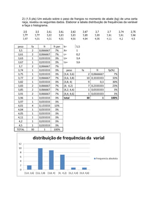 2) (1,5 pts) Um estudo sobre o peso de frangos no momento de abate (kg) de uma certa
raça, revelou os seguintes dados. Elaborar a tabela distribuição de frequências da variável
e faça o histograma.
peso fa fr fr.per k= 5,5
3,5 2 0,066667 7% A= 1
3,61 2 0,066667 7% c= 0,2
3,63 1 0,033333 3% Li= 3,4
3,67 1 0,033333 3% Ls= 3,6
3,7 2 0,066667 7%
3,74 1 0,033333 3% peso fa fr fp(%)
3,75 1 0,033333 3% [3,4; 3,6) 2 0,0666667 7%
3,77 2 0,066667 7% [3,6; 3,8) 10 0,3333333 33%
3,82 1 0,033333 3% [3,8; 4) 9 0,3 30%
3,83 2 0,066667 7% [4; 4,2) 7 0,2333333 23%
3,85 2 0,066667 7% [4,2; 4,4) 1 0,0333333 3%
3,91 2 0,066667 7% [4,4; 4,6] 1 0,0333333 3%
3,96 1 0,033333 3% total 30 1 100%
3,97 1 0,033333 3%
4,01 4 0,133333 13%
4,04 1 0,033333 3%
4,05 1 0,033333 3%
4,11 1 0,033333 3%
4,2 1 0,033333 3%
4,5 1 0,033333 3%
TOTAL 30 1 100%
 
